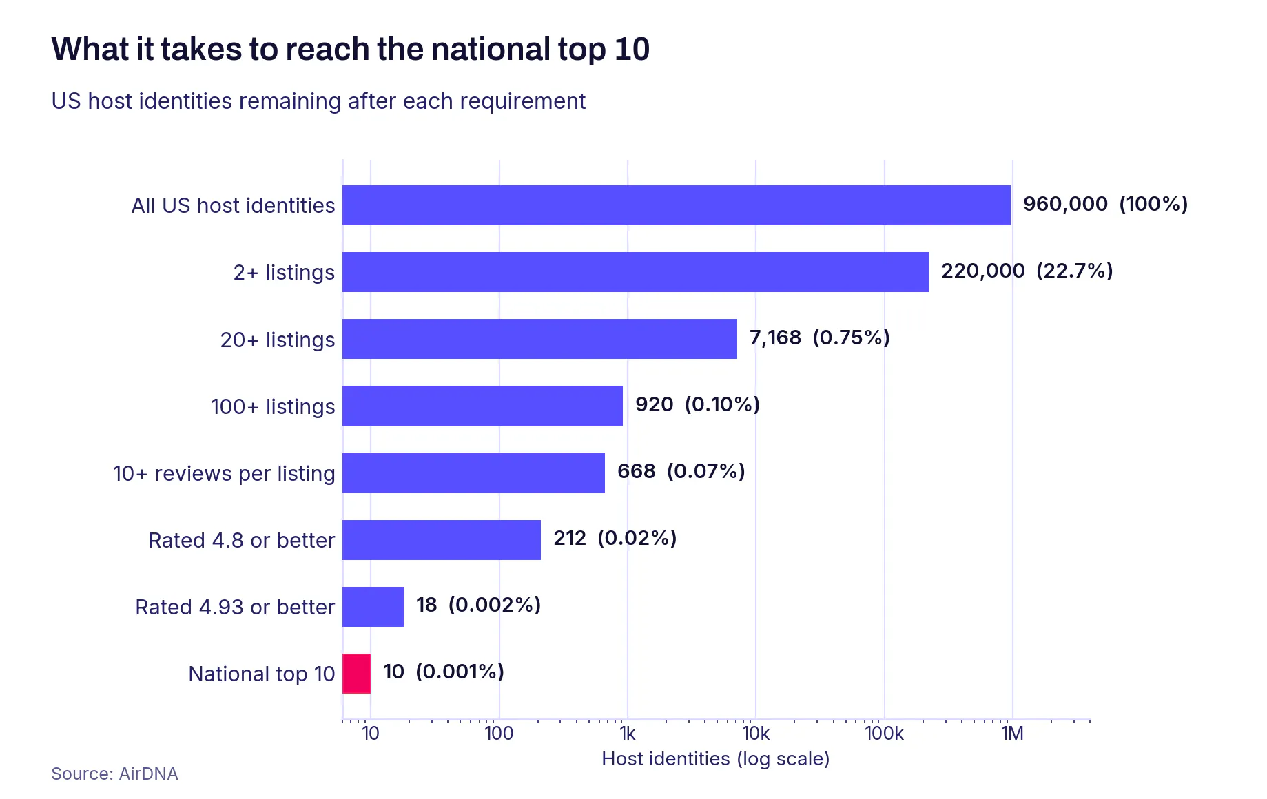 Log-scale bar chart of AirDNA's national top 10 qualification funnel, narrowing from 960,000 US host identities to the 10 best-reviewed Airbnb management companies.
