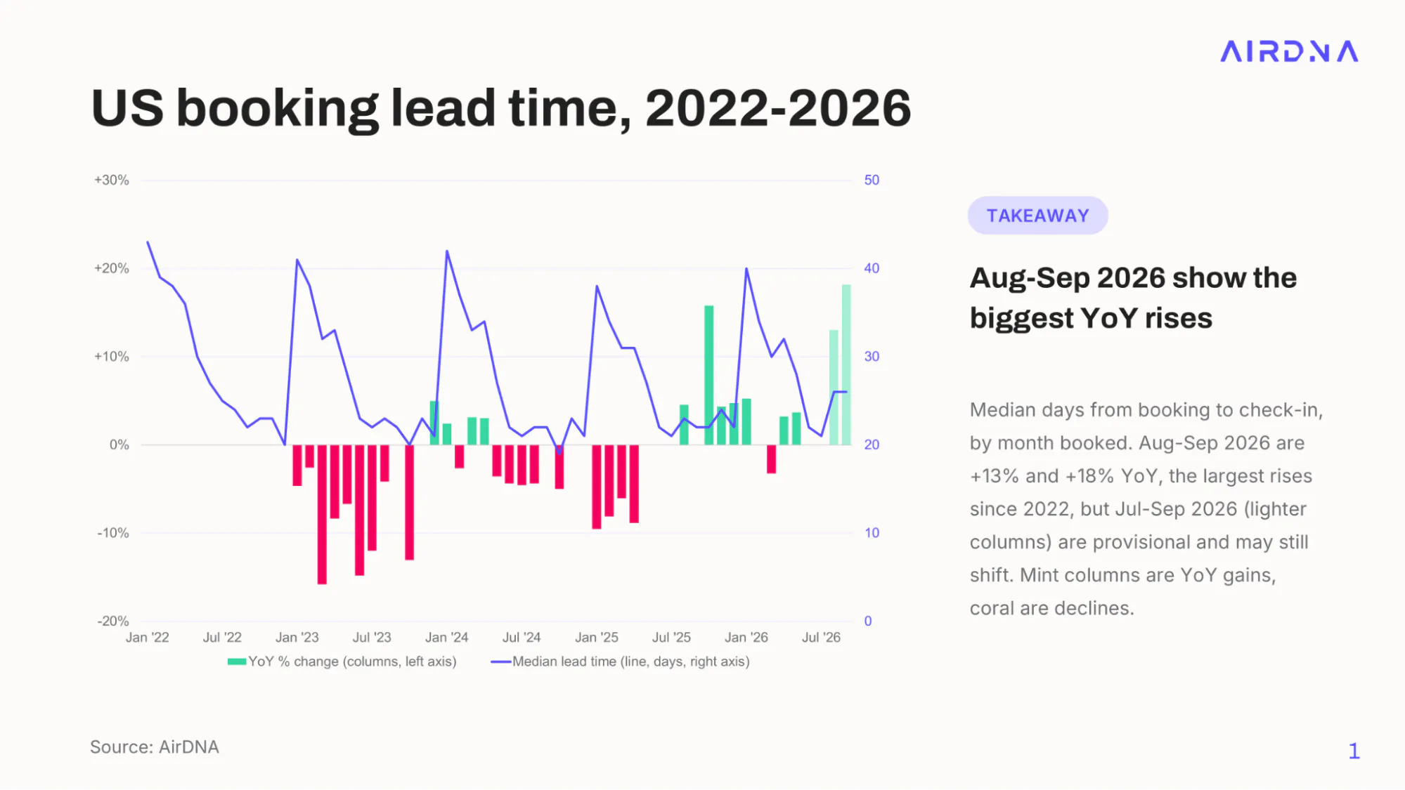 Combo chart of U.S. median booking lead time by month booked, 2022 to 2026, with year-over-year change columns; the median ranges from about 20 to 42 days, and August and September 2026 show the largest rises since 2022 at +13% and +18%.