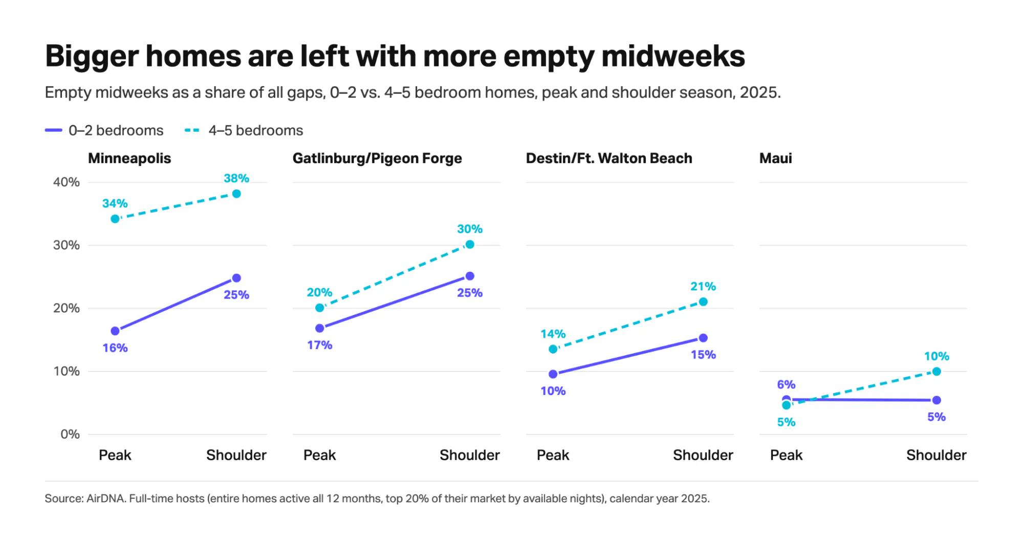 Line chart of empty midweeks as a share of gaps for 0–2 vs. 4–5 bedroom homes in 2025: in Minneapolis, 4–5 bedroom homes reach 34% at peak and 38% in shoulder season, vs. 16% and 25% for smaller homes