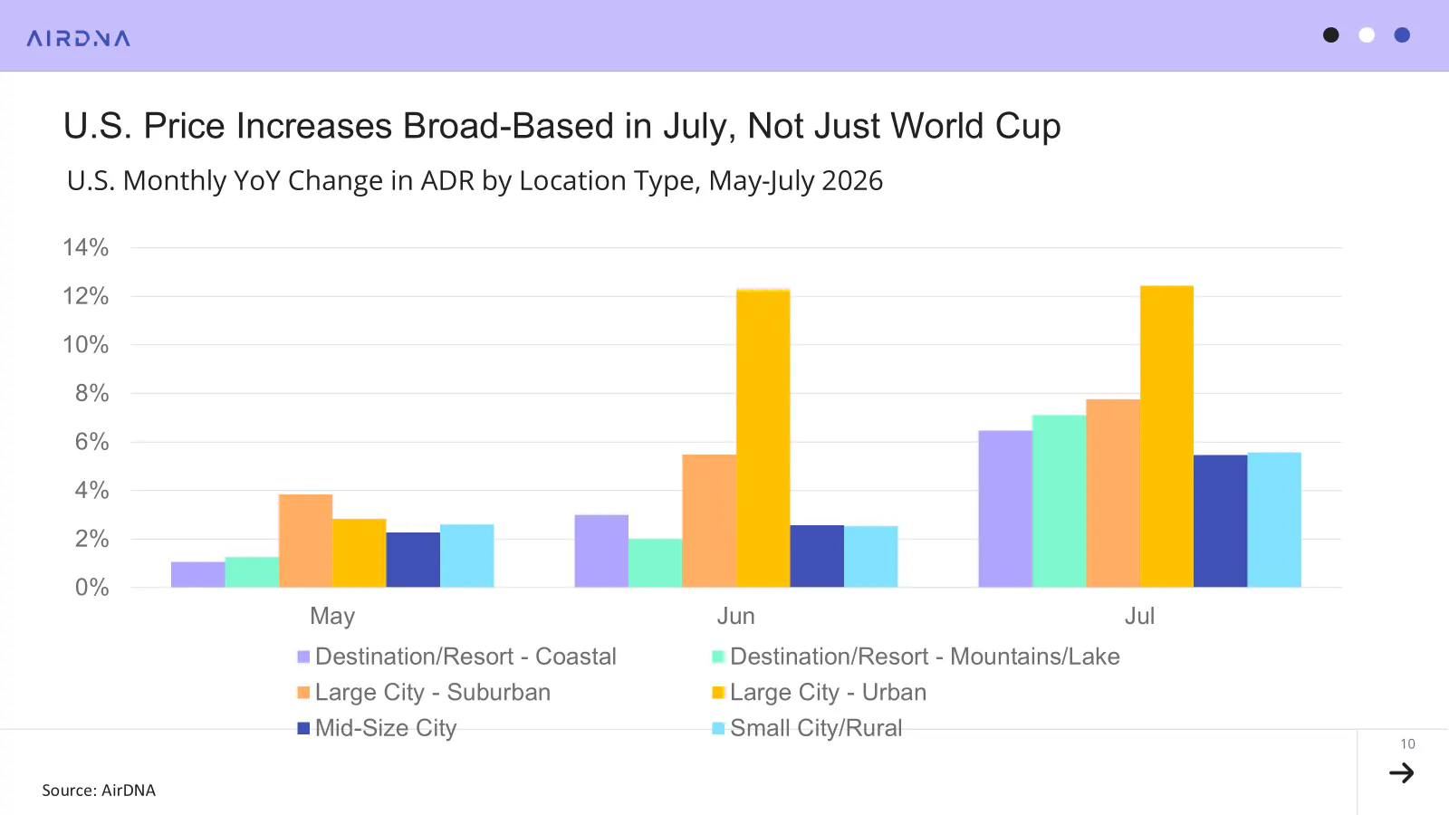 U.S monthly YoY change in ADR by location type, May-July 2026