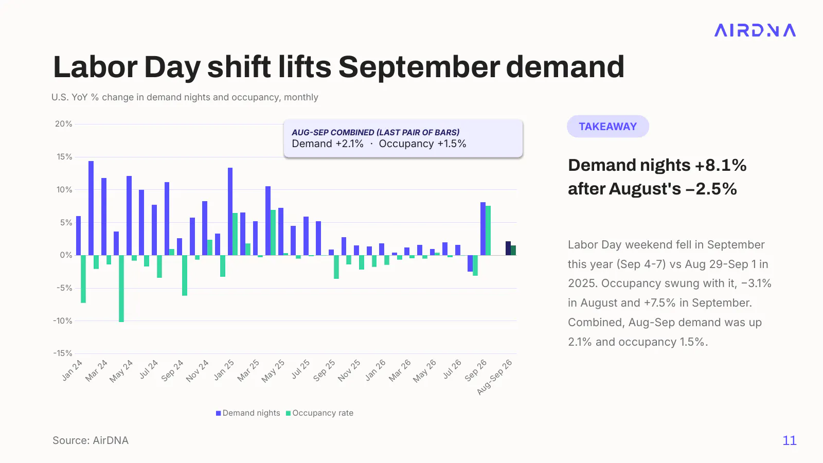Bar chart of U.S. monthly year-over-year change in demand nights and occupancy, with September demand up 8.1% and August-September combined demand up 2.1% and occupancy up 1.5%