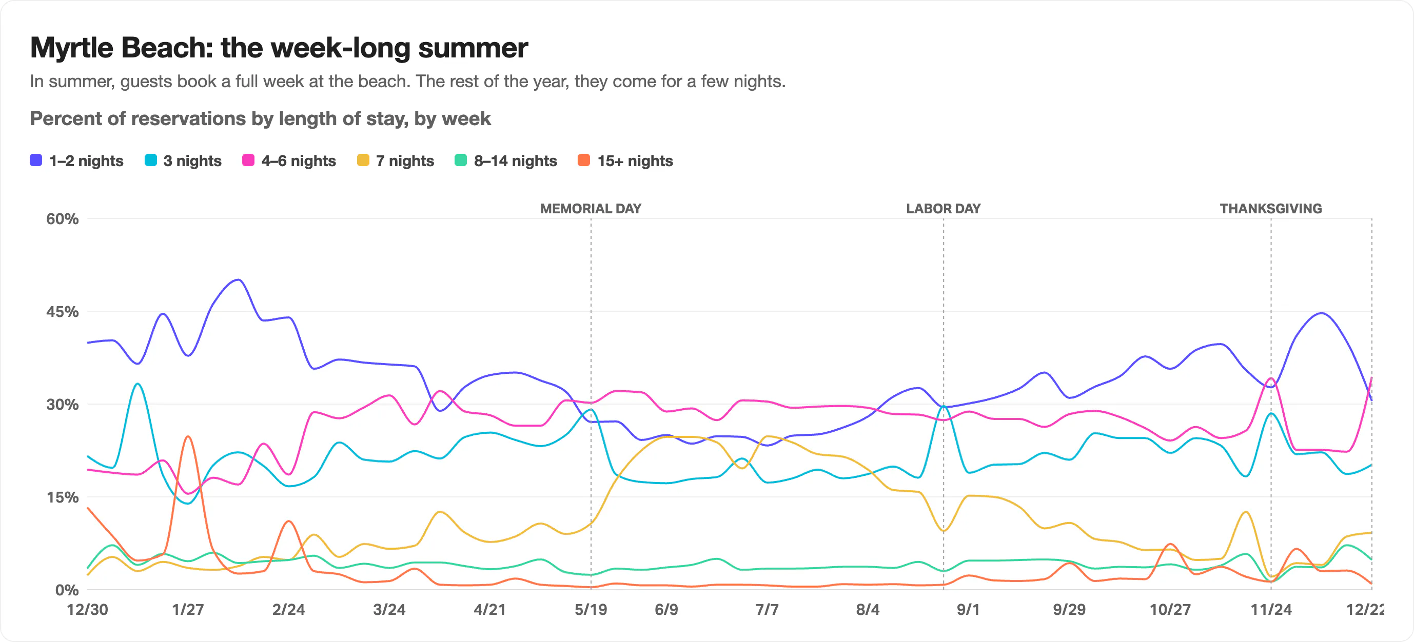 Line chart of the share of Myrtle Beach reservations by length of stay for each week of the year, with seven-night stays climbing from near zero in winter to about 25% between Memorial Day and Labor Day while one and two-night stays fall from a peak near 50% in mid-February to about 23% in early July.