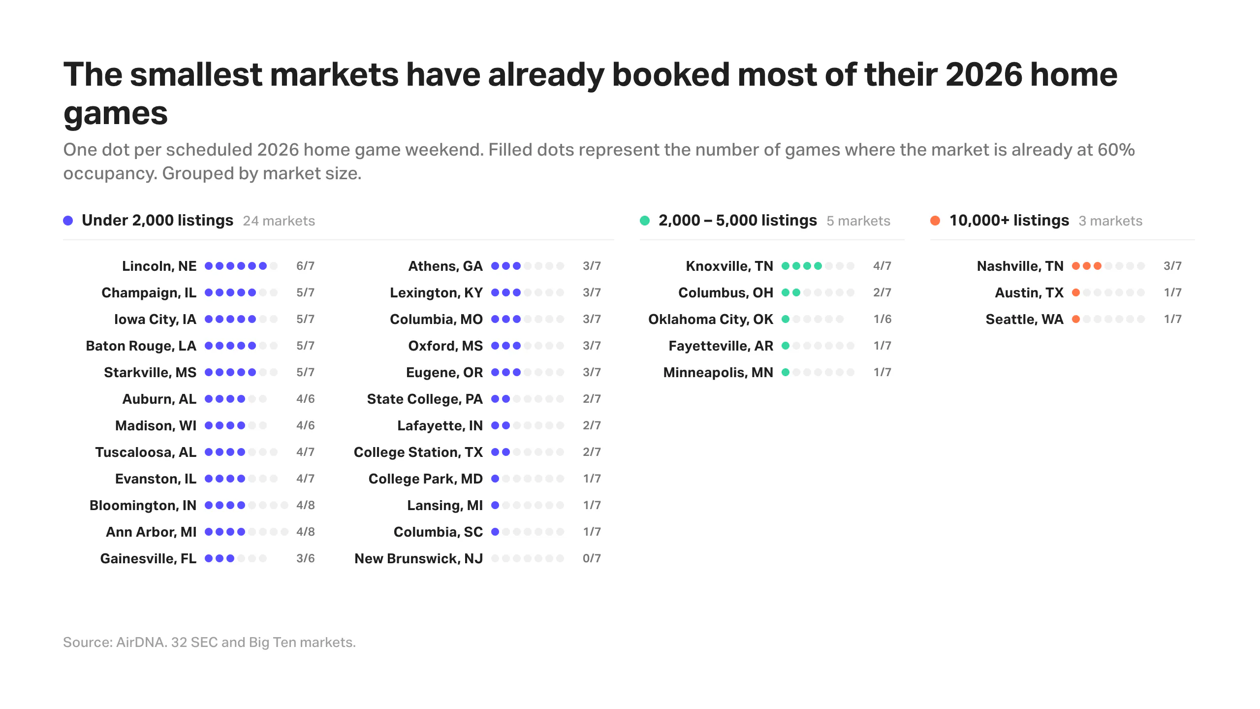 Dot grid showing how many 2026 college football home games in each market have already crossed 60% occupancy, grouped by market size, with Lincoln, Nebraska at six of seven and New Brunswick, New Jersey at zero of seven