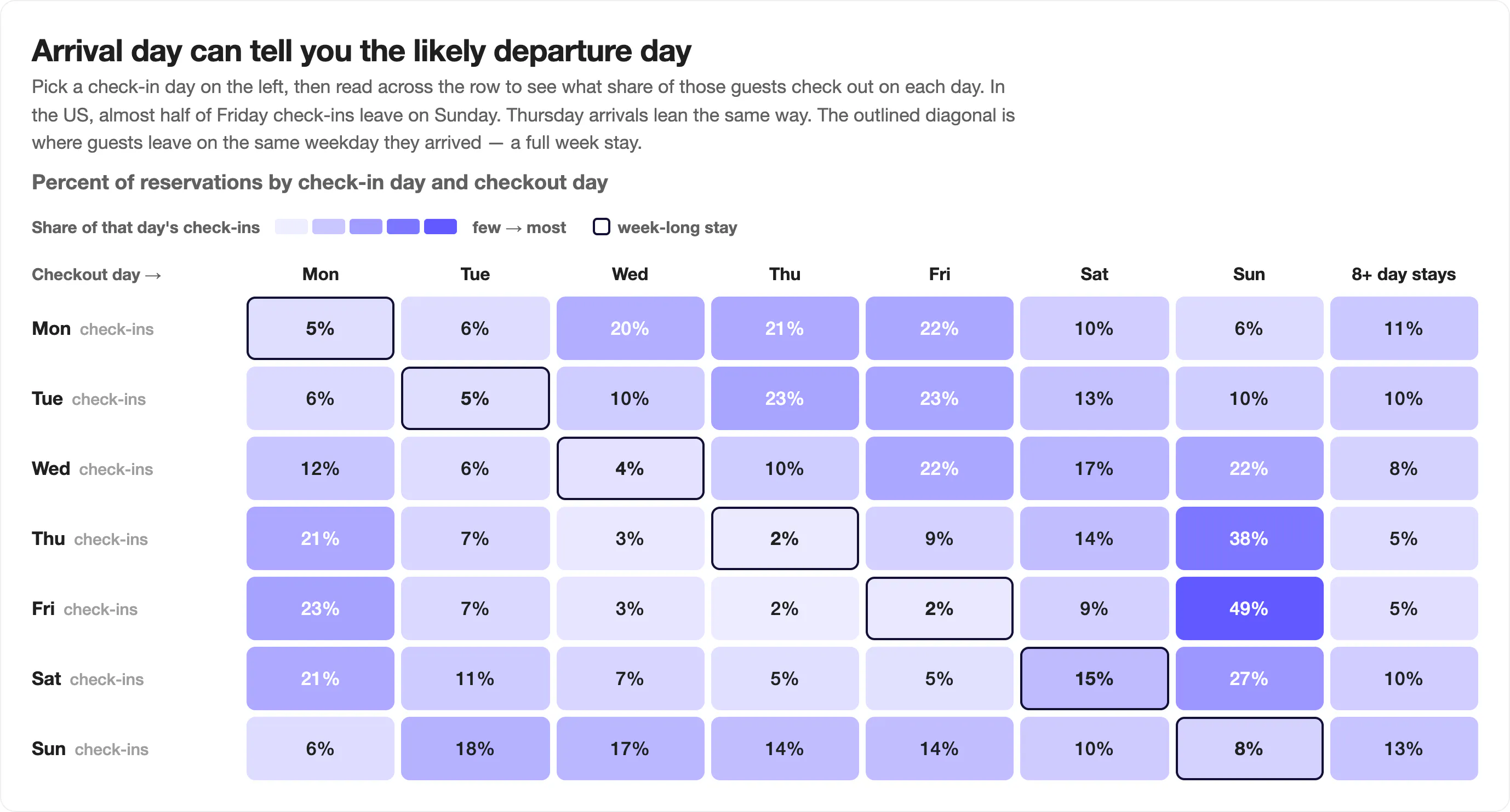 Heat map of the share of U.S. reservations by check-in day and checkout day, with the darkest cells at 49% for Friday arrivals leaving Sunday and 38% for Thursday arrivals leaving Sunday, and the outlined same-weekday diagonal showing full-week stays peaking at 15% for Saturday arrivals.