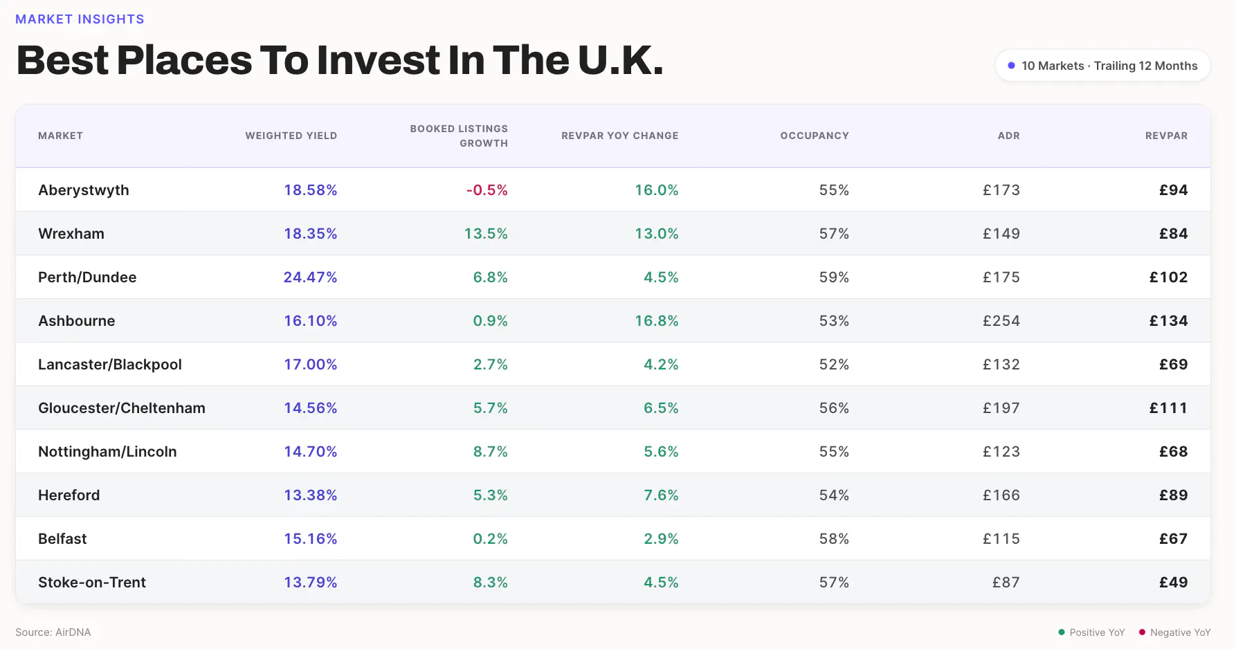 Best places to invest in the U.K.