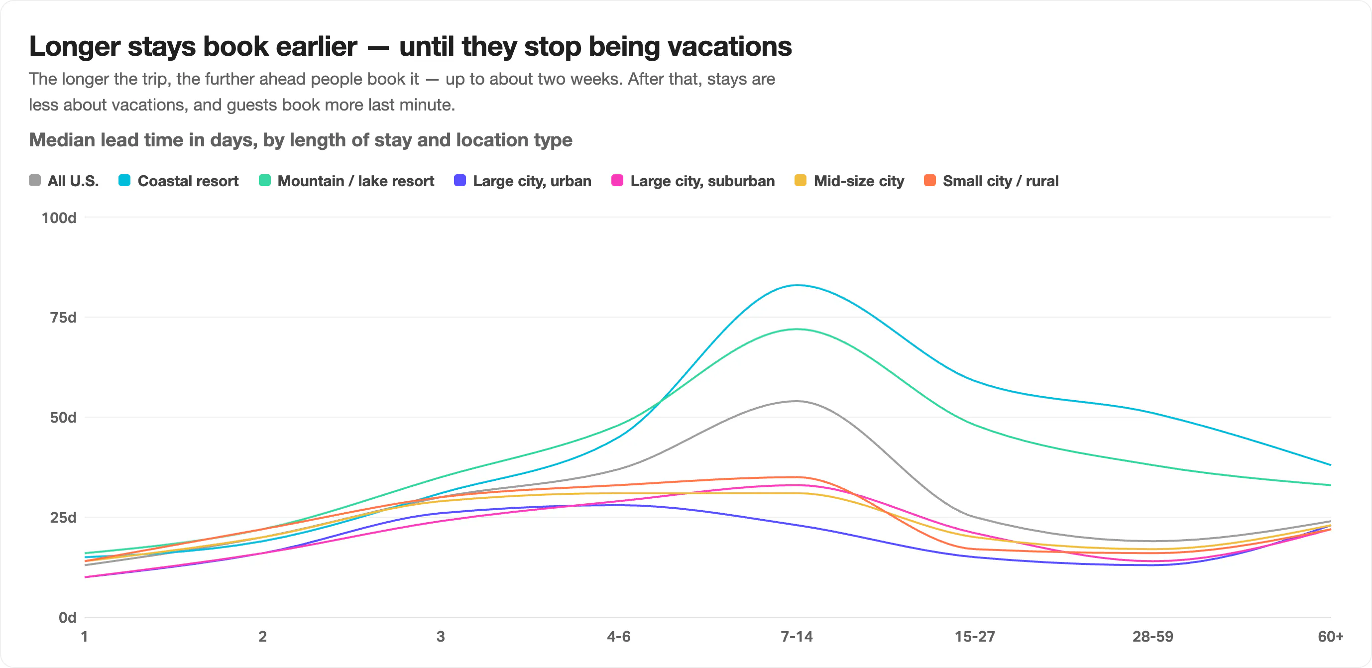 Multi-line chart of median booking lead time in days by length of stay and location type, peaking at 83 days for coastal resort seven to fourteen night stays and 72 days for mountain and lake resorts, against about 54 days for all U.S. stays and under 30 days for large city urban markets, with every line falling back below 25 days once stays run 15 nights or longer.