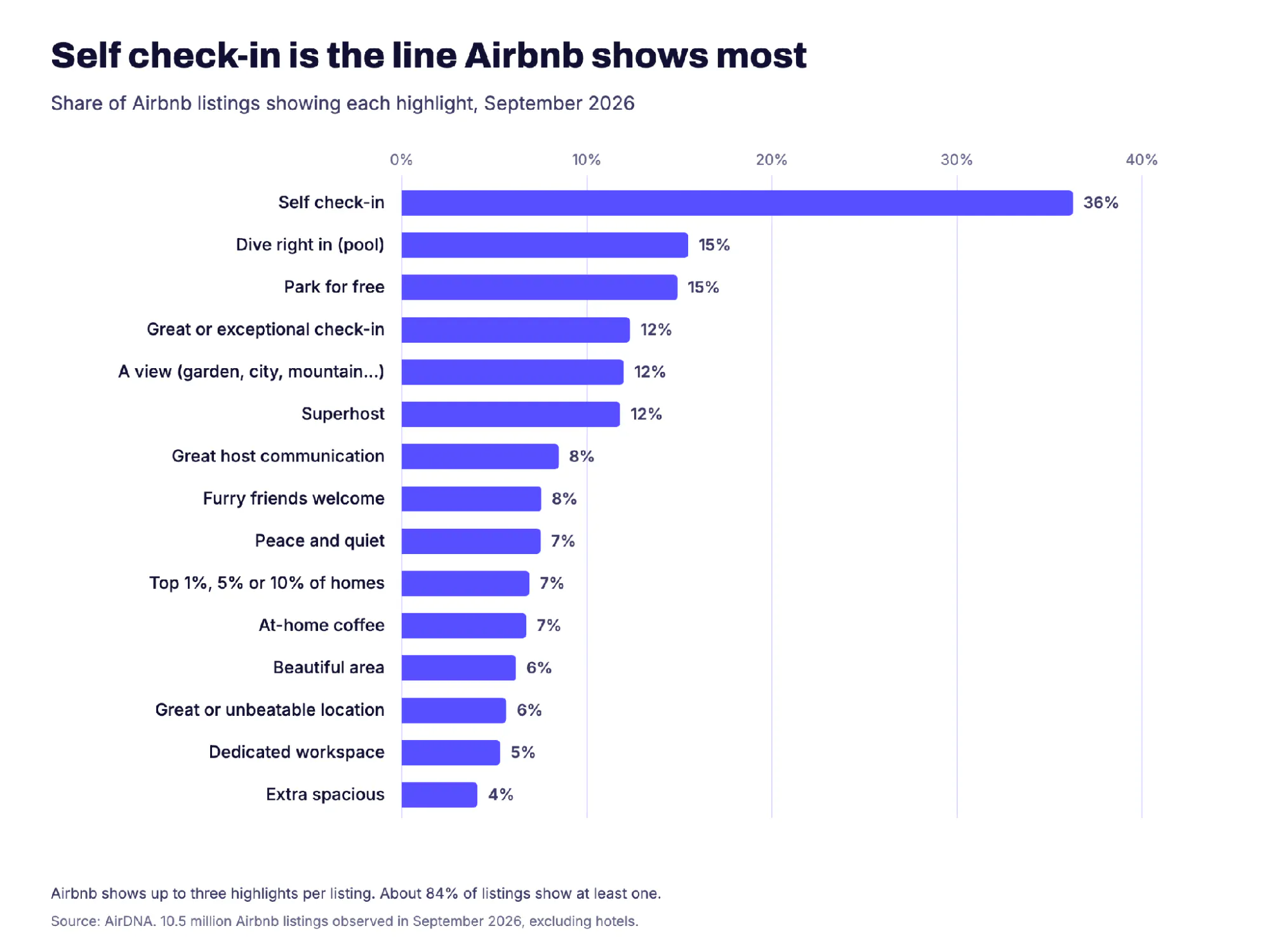 Bar chart of the share of Airbnb listings showing each highlight in September 2026, led by Self check-in at 36%, then Dive right in (pool) and Park for free at 15% each, and Great or exceptional check-in, A view and Superhost at 12% each