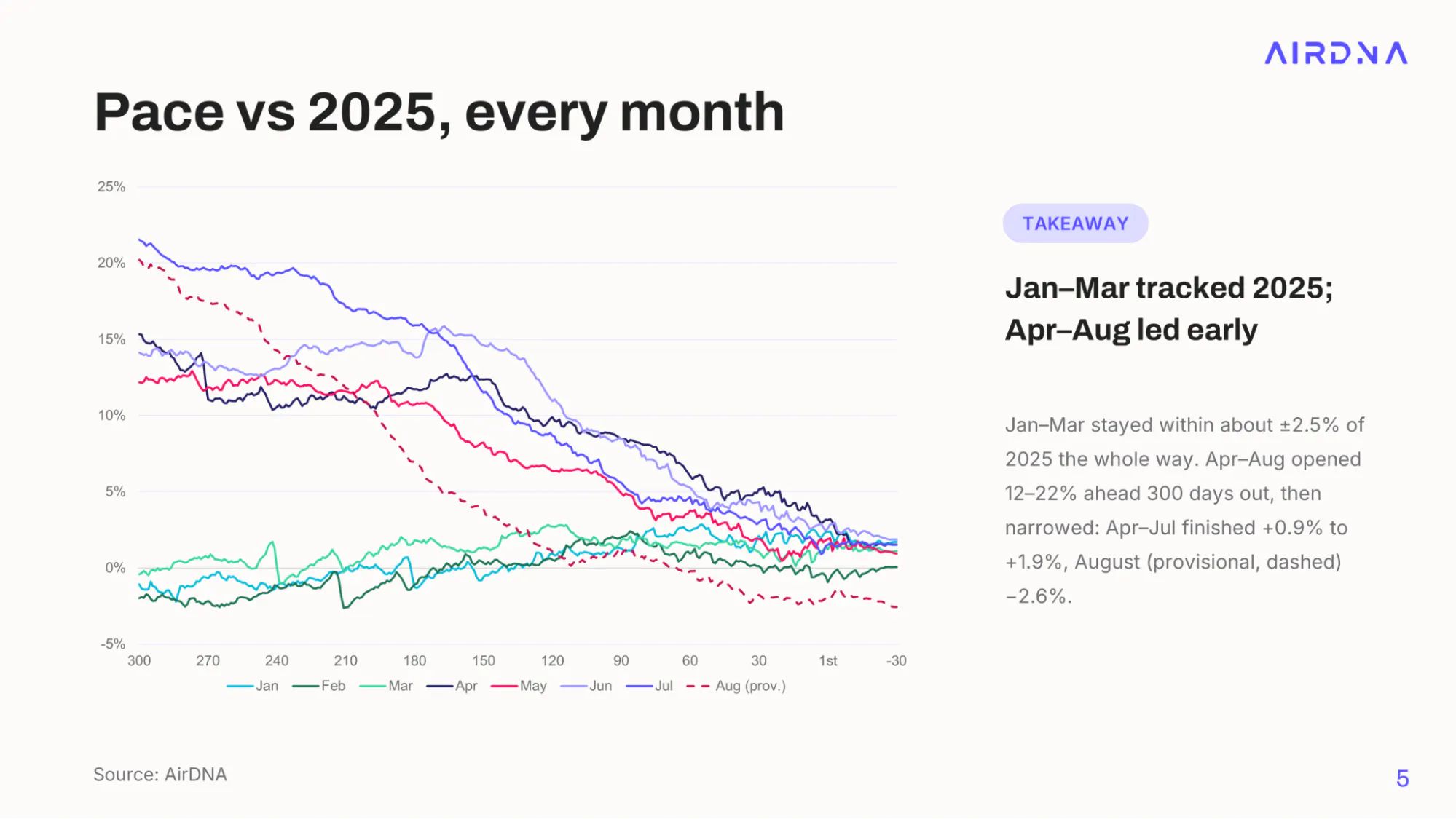 Line chart of 2026 U.S. pacing versus 2025 by month of stay: January to March stayed within about 2.5% of 2025, while April to August opened 12% to 22% ahead and narrowed to between +0.9% and +1.9%, with provisional August at -2.6%.