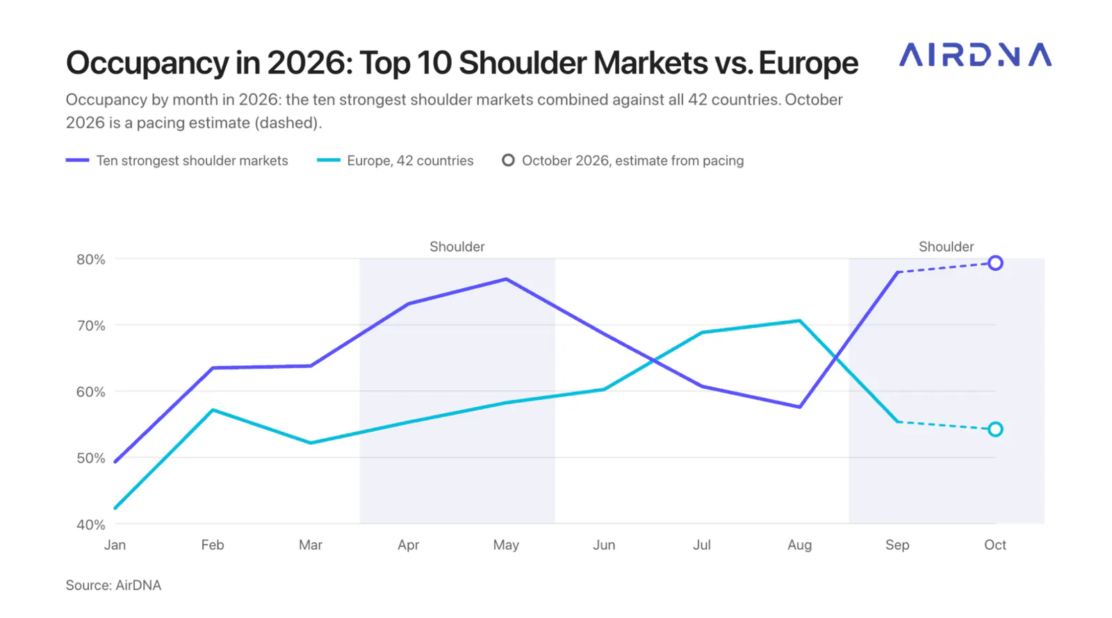 Line chart of 2026 occupancy by month: the ten strongest shoulder markets peak near 77% in May and 78% in September, while Europe across 42 countries peaks near 71% in August