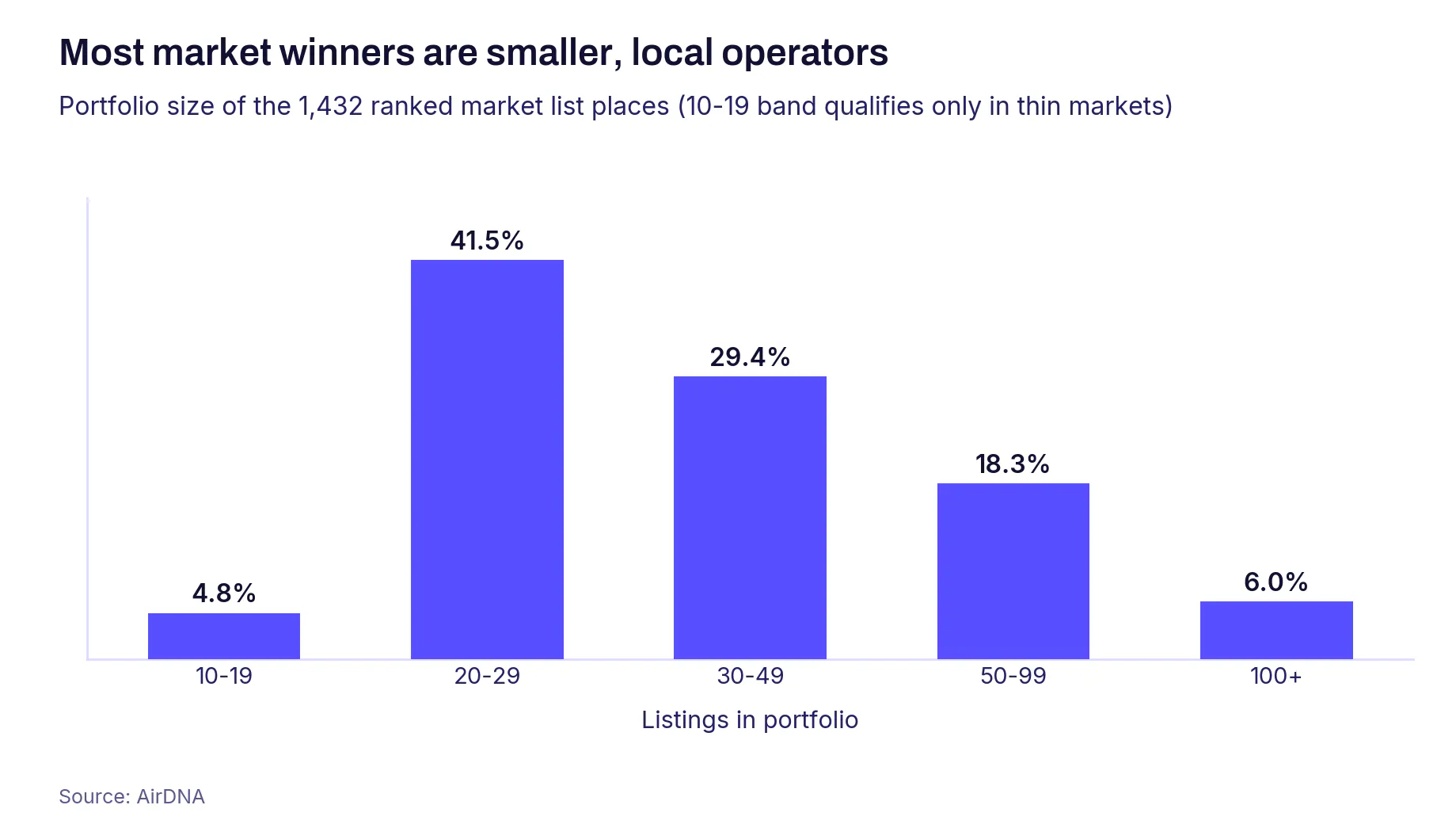 Bar chart showing 41.5% of the 1,432 ranked market list places are property managers running 20 to 29 listings, and 94% run fewer than 100.