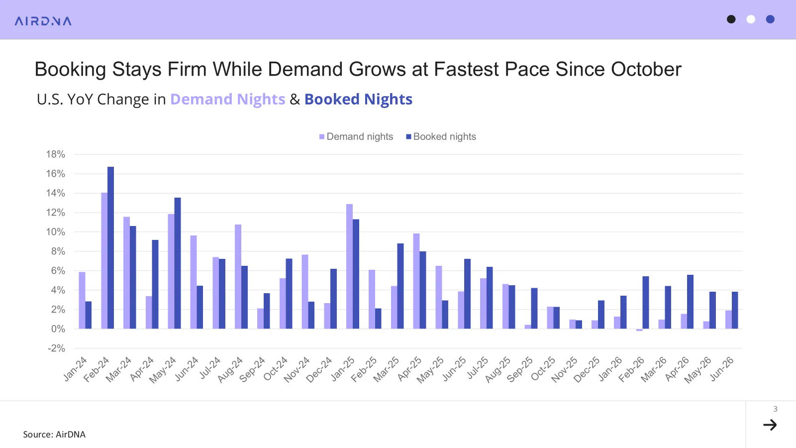 U.S. YoY change in demand nights & booked nights