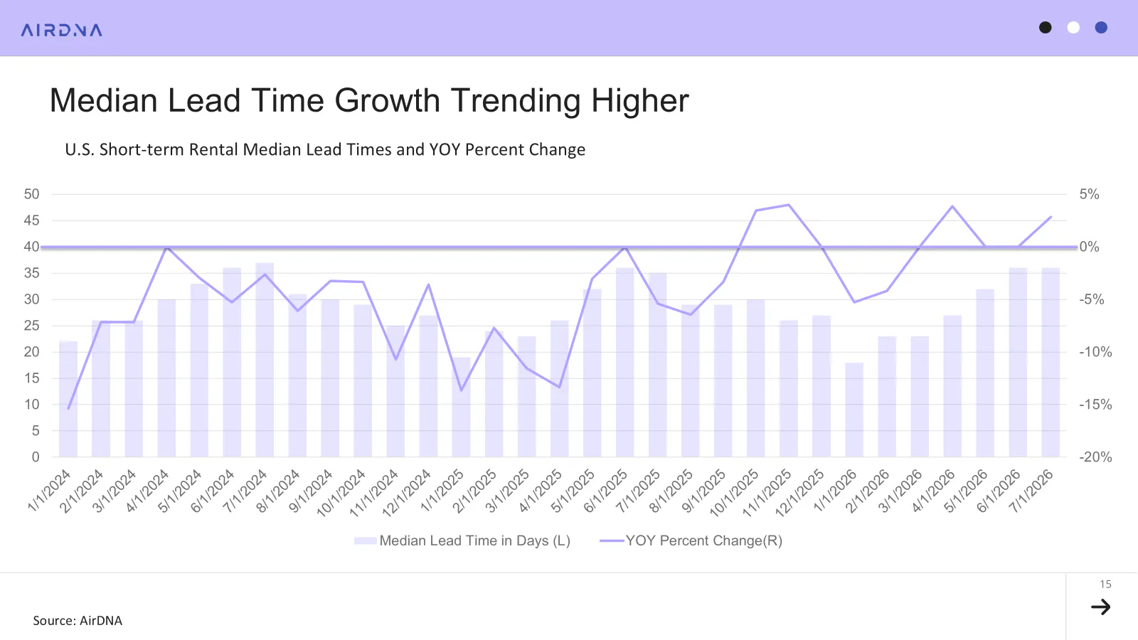 Mediajn lead time growth trending higher