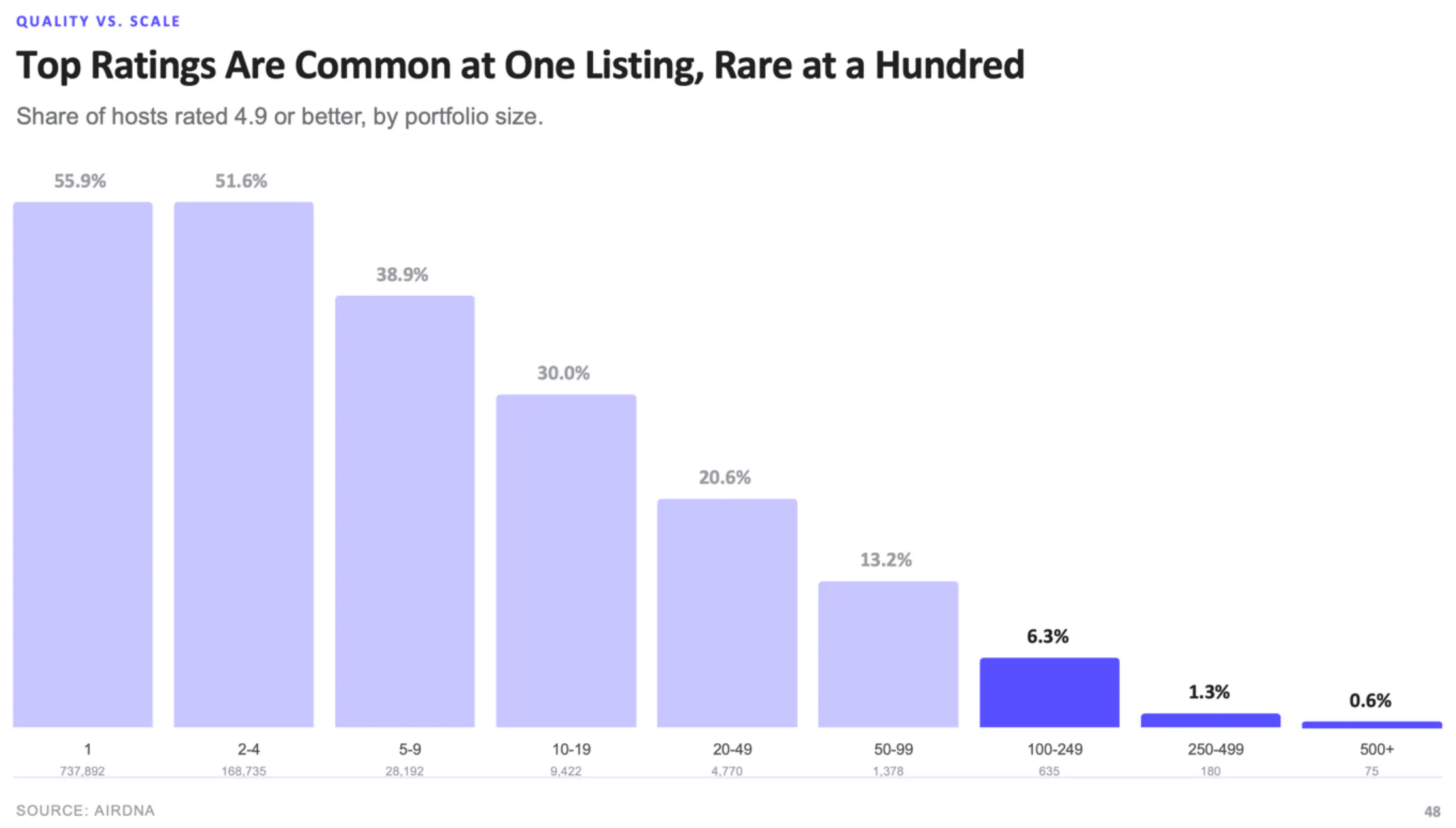 Bar chart of the share of U.S. hosts rated 4.9 or better by portfolio size, falling from 55.9% for single-listing hosts to 20.6% at 20 to 49 listings, 6.3% at 100 to 249 listings and 0.6% above 500 listings