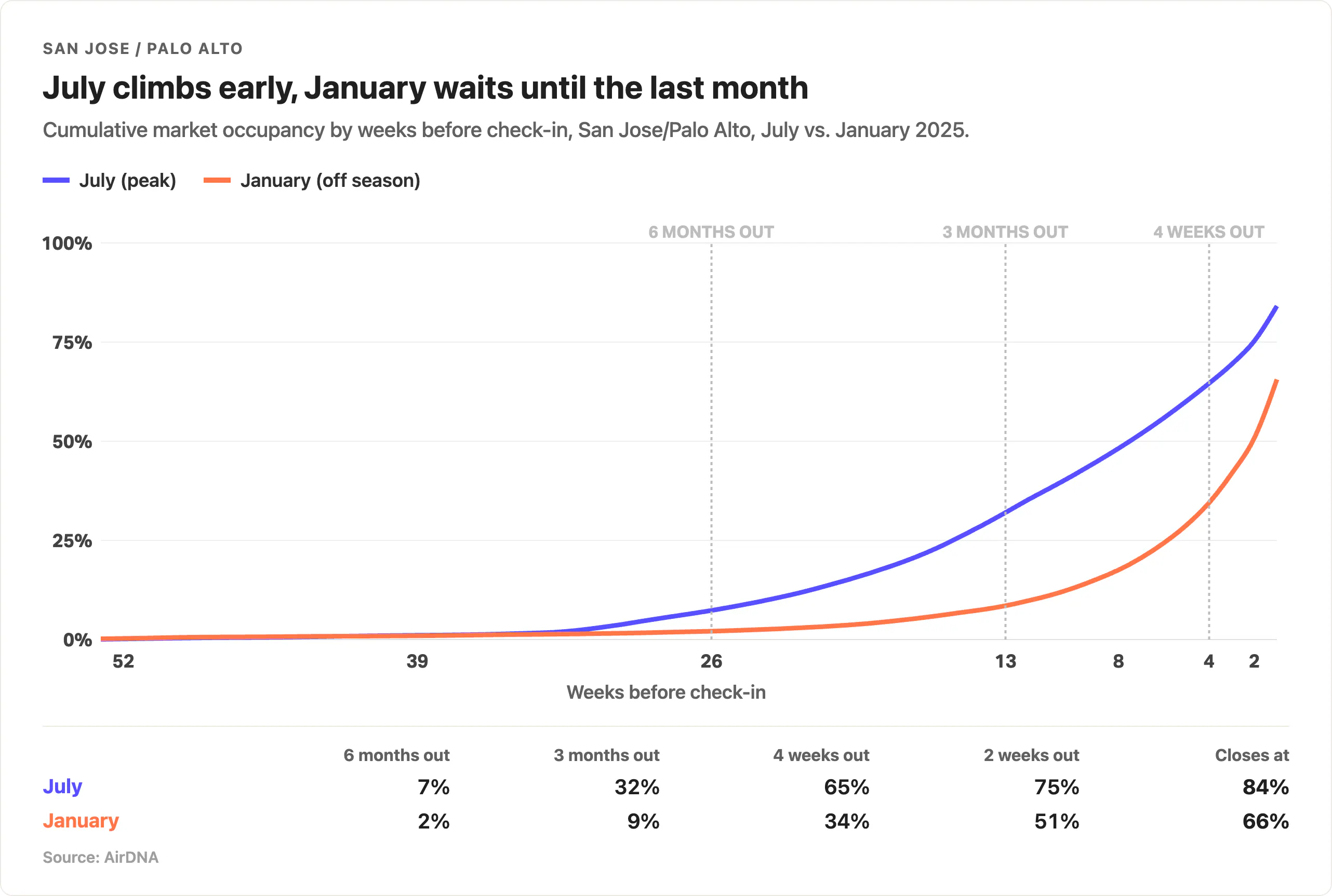 Line chart of cumulative market occupancy by weeks before check-in for San Jose/Palo Alto, California. July climbs from 7% at six months out to 65% at four weeks and closes at 84%, while January sits at 9% three months out, jumps to 51% two weeks out and closes at 66%.