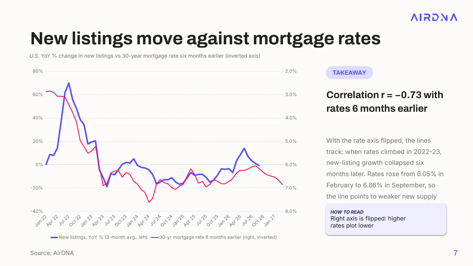 Line chart comparing U.S. new short-term rental listing growth with the 30-year mortgage rate six months earlier on an inverted axis, correlation of -0.73