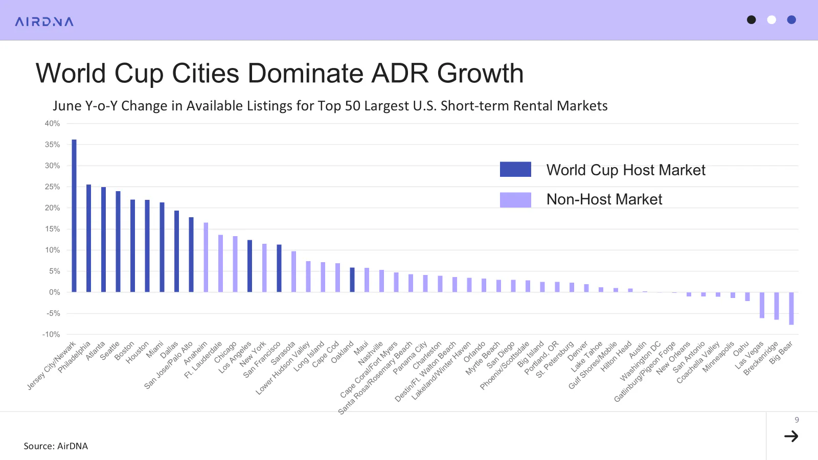 World cup cities dominate ADR growth
