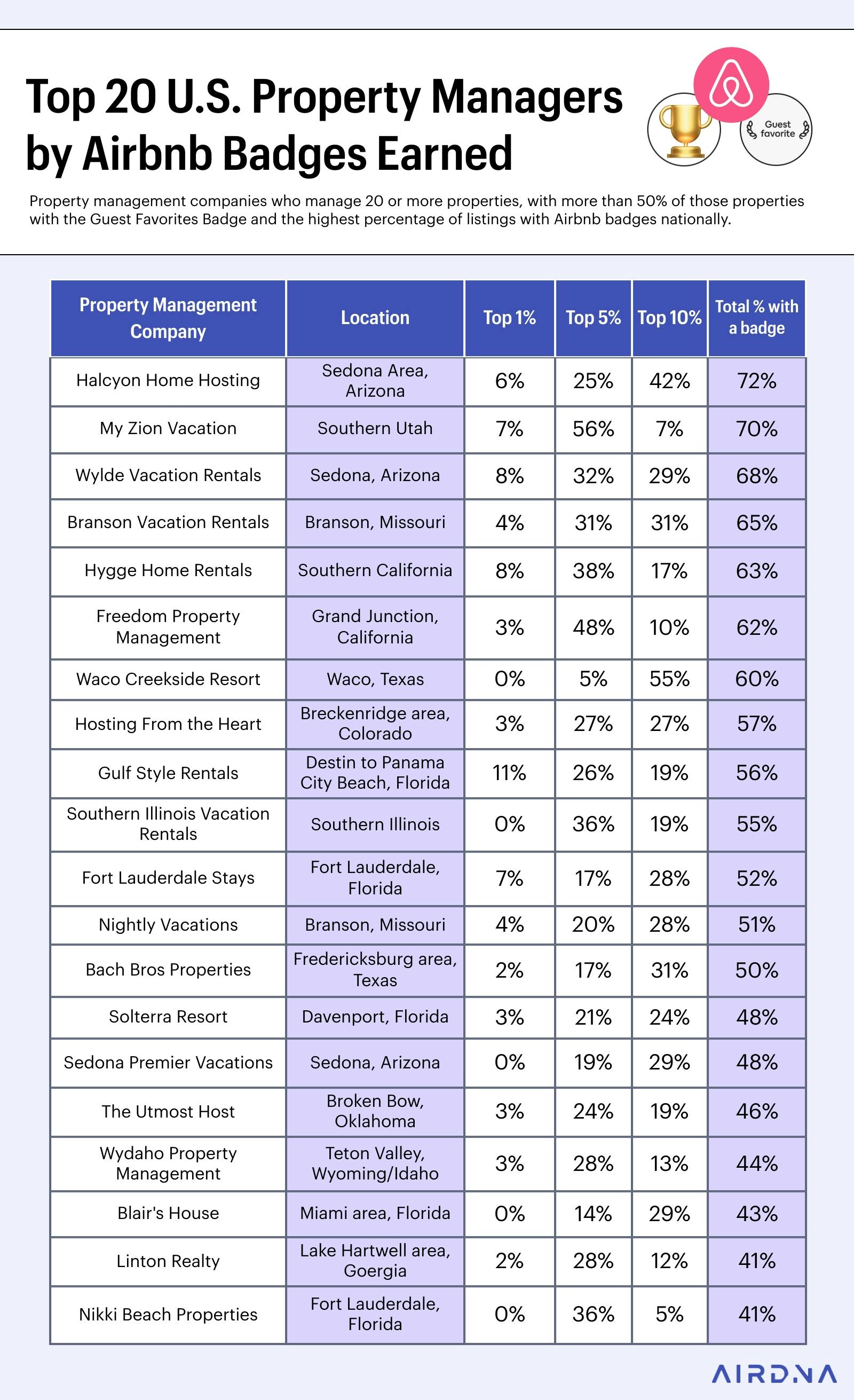 How to Earn the Airbnb Guest Favorites Badge