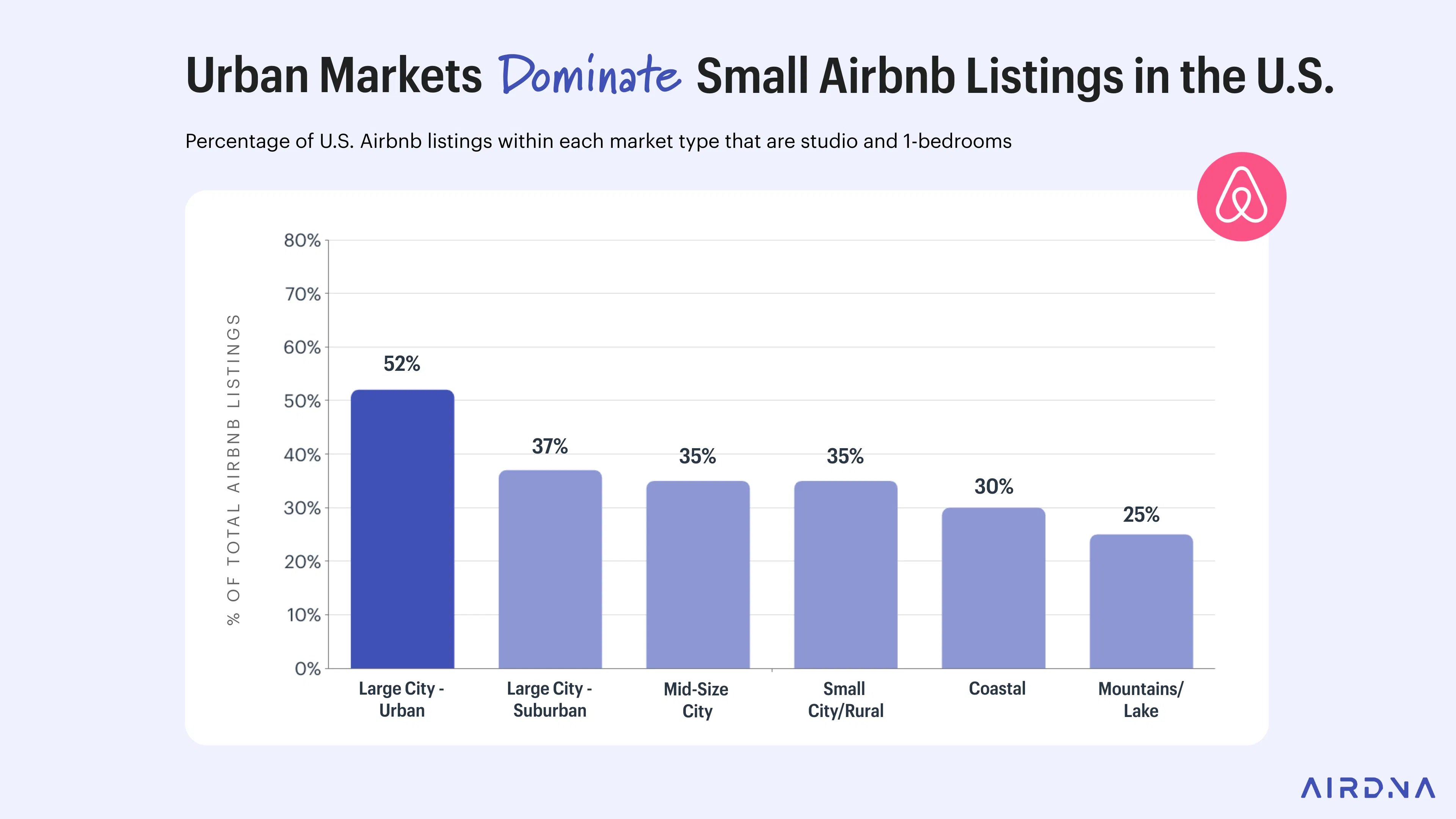 Urban Markets Dominate Small Airbnb Listings in the U.S.