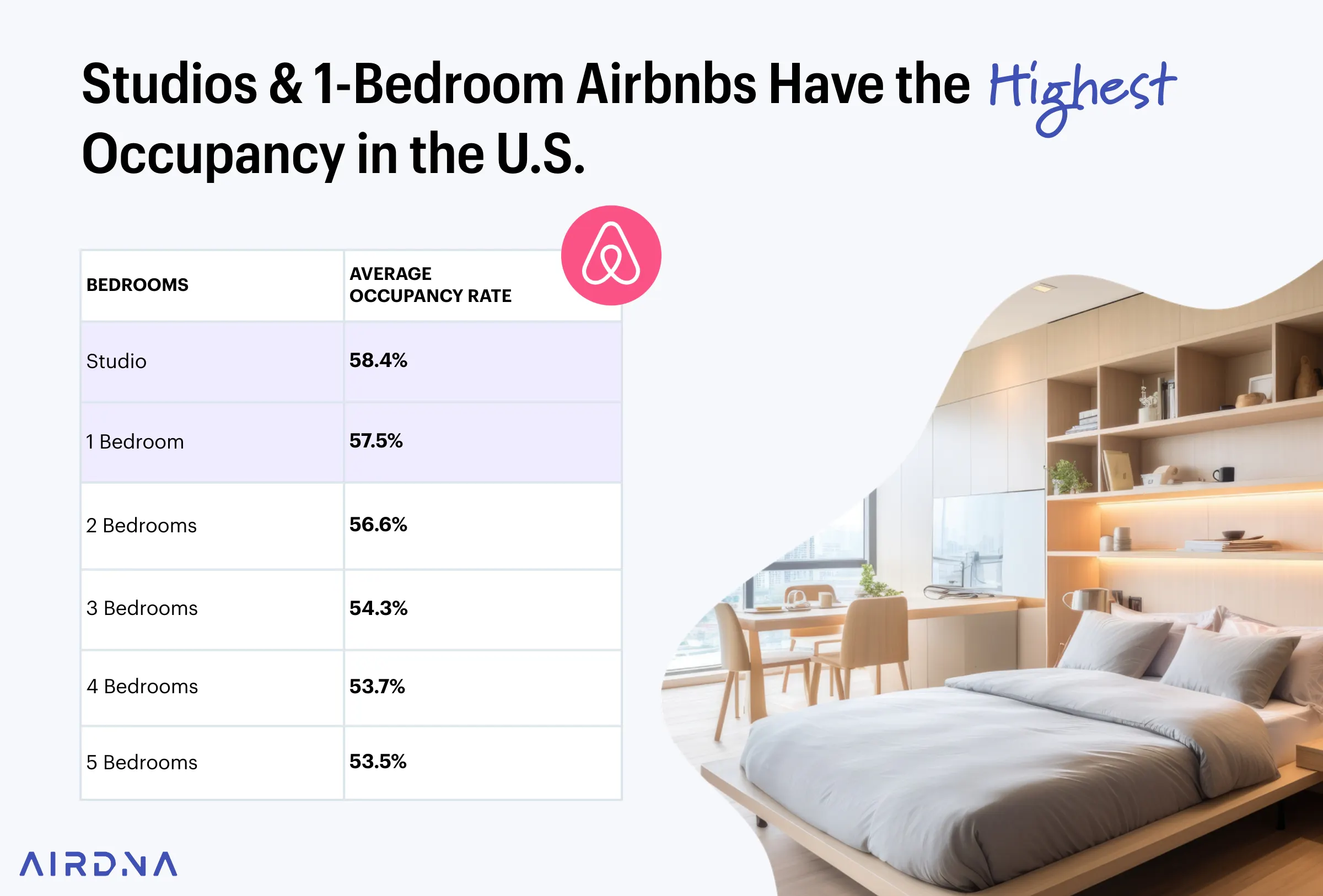 Studios & 1-Bedroom Airbnbs Have the Highest Occupancy in the U.S.