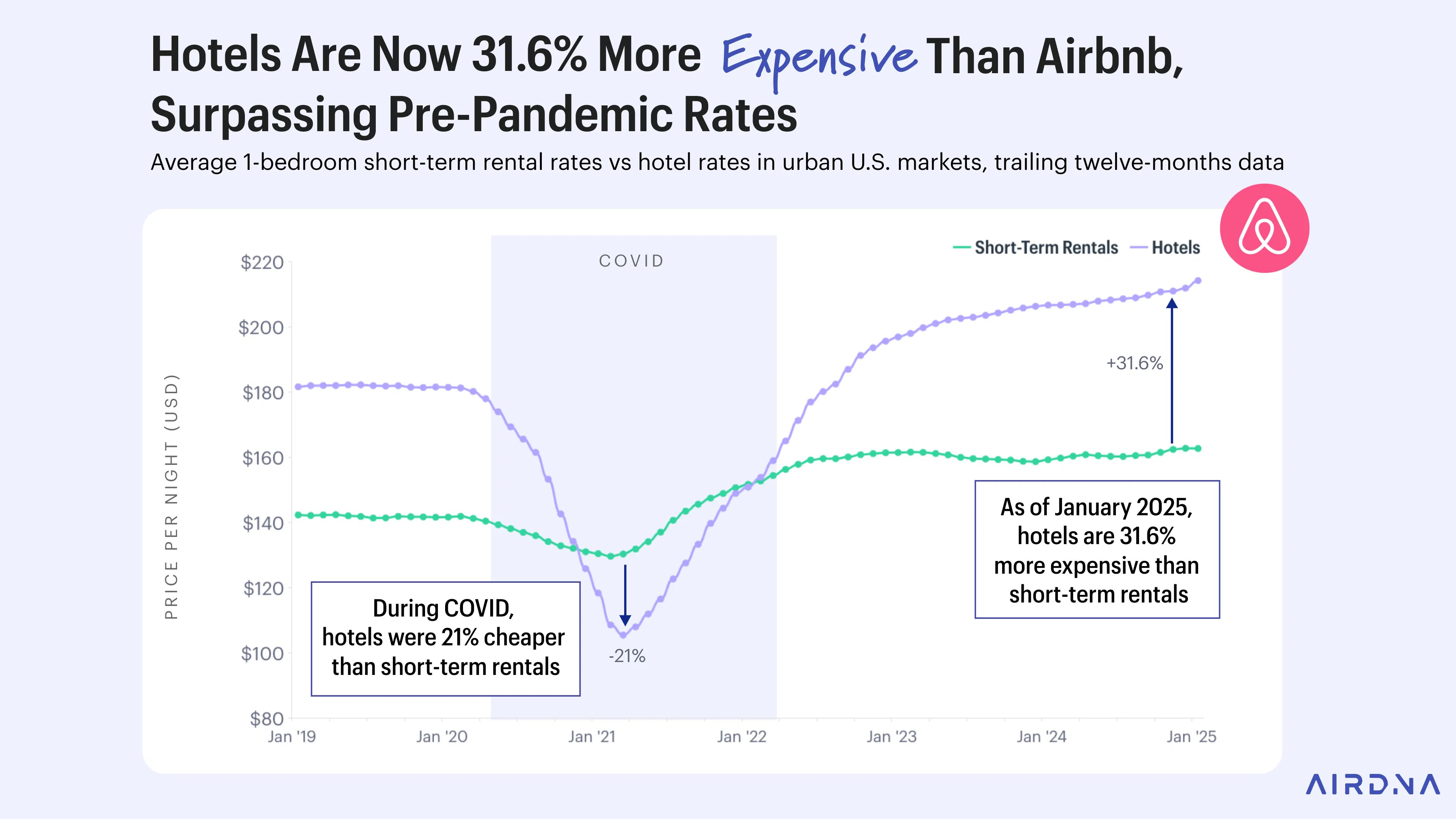 Hotels Are Now 31.6% More Expensive Than Airbnb, Surpassing Pre-Pandemic Rates