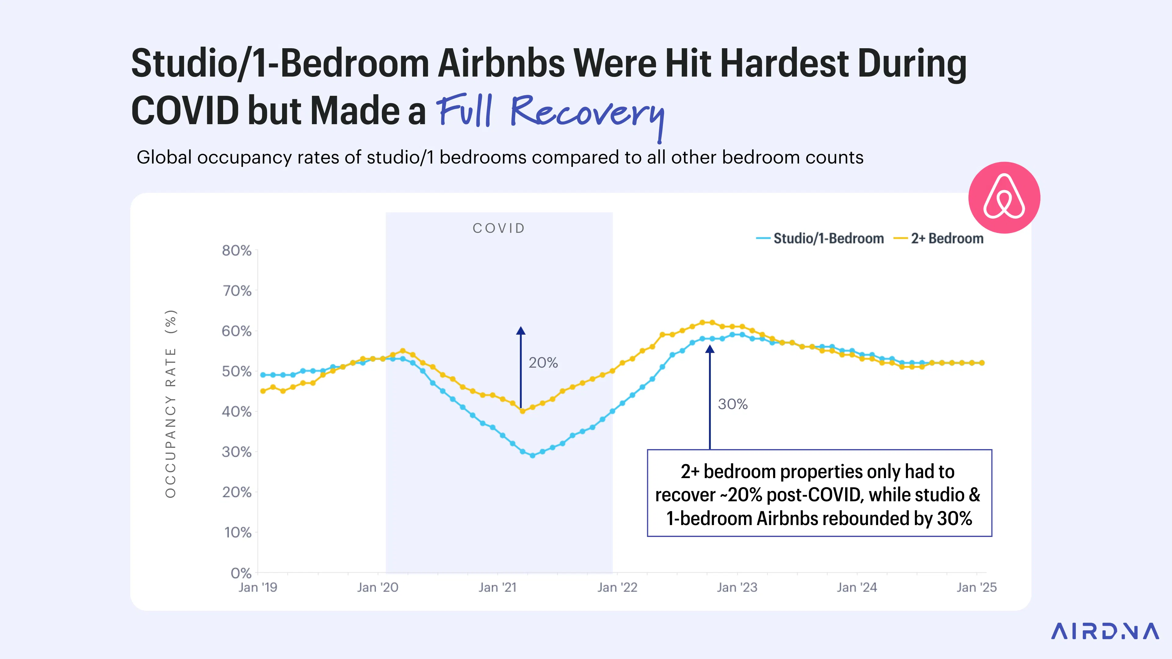 Studio/1-Bedroom Airbnb Were Hit Hardest During COVID but Made a Full Recovery