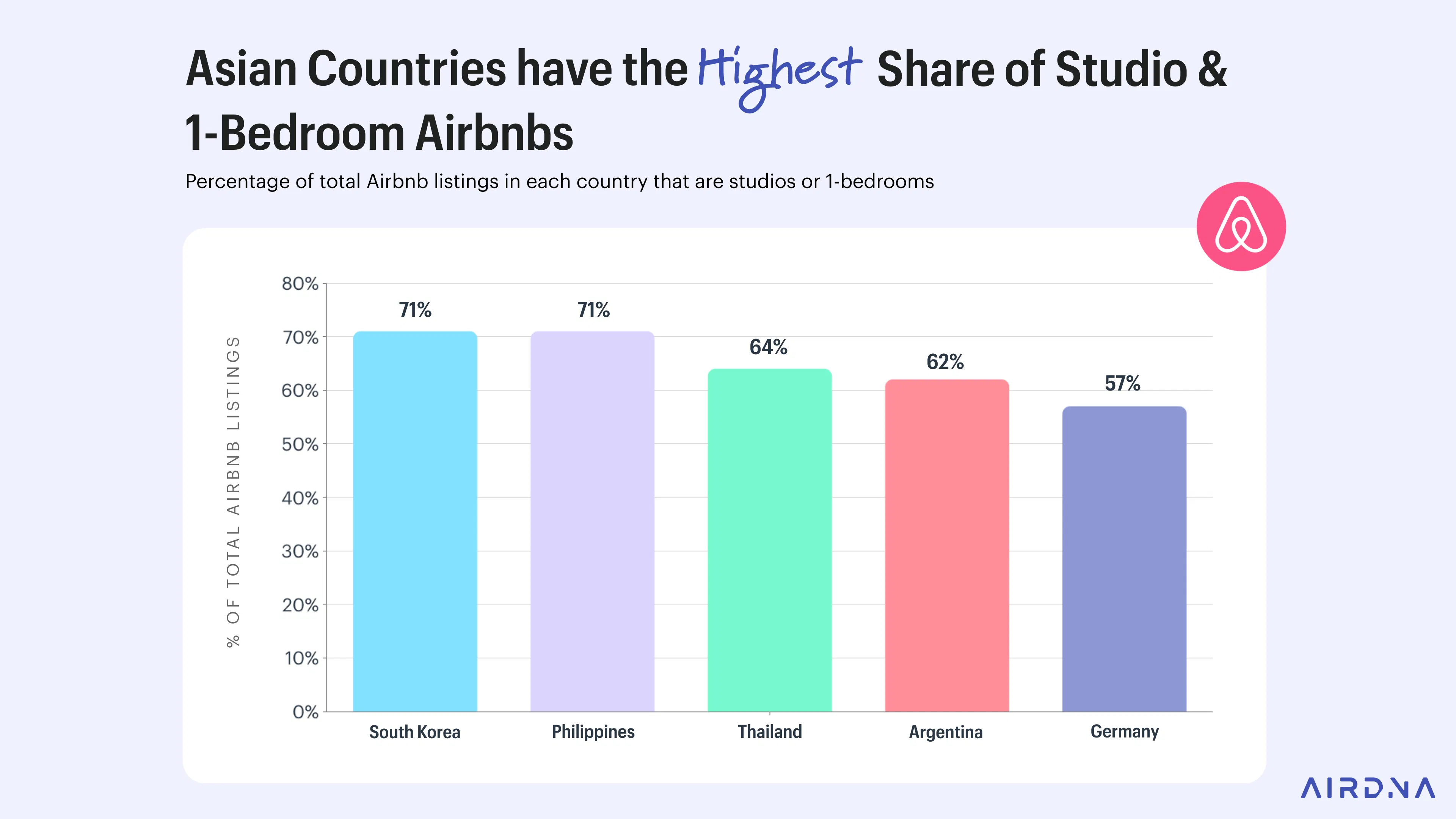 Asian Countries have the Highest Share of Studio & 1-Bedroom Airbnbs