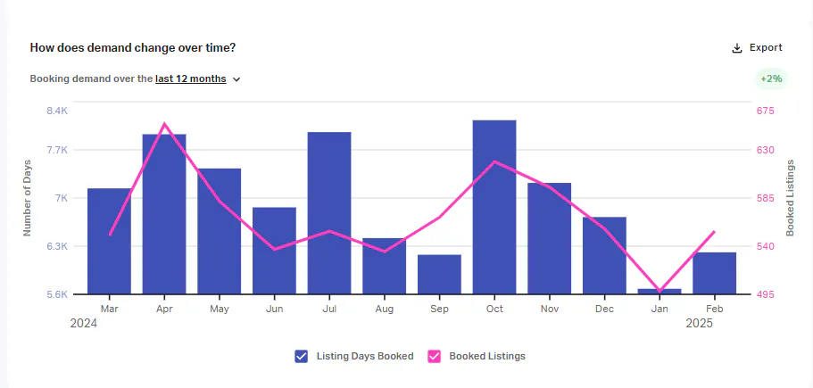 How does demand change over time?