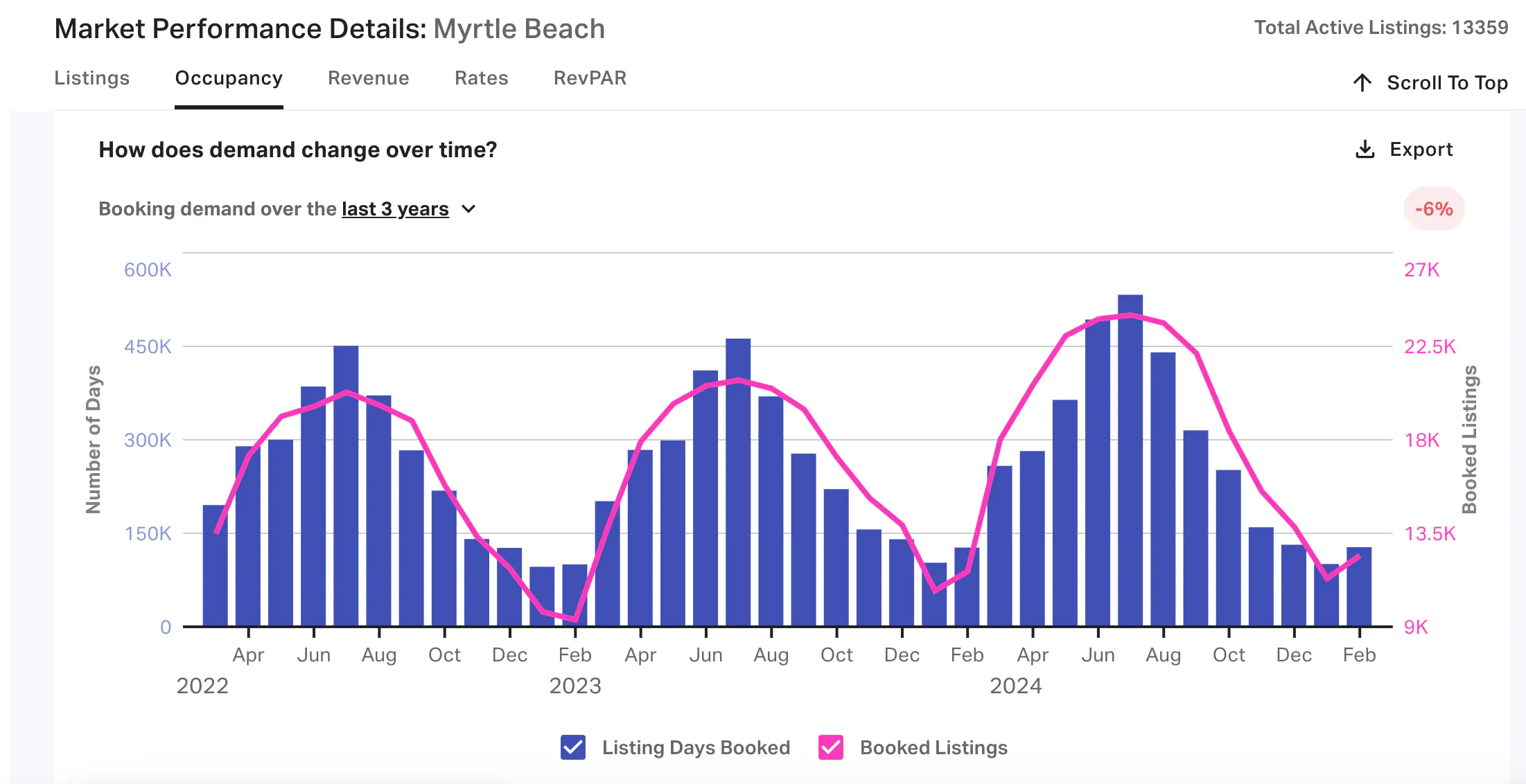 How does demand change over time?