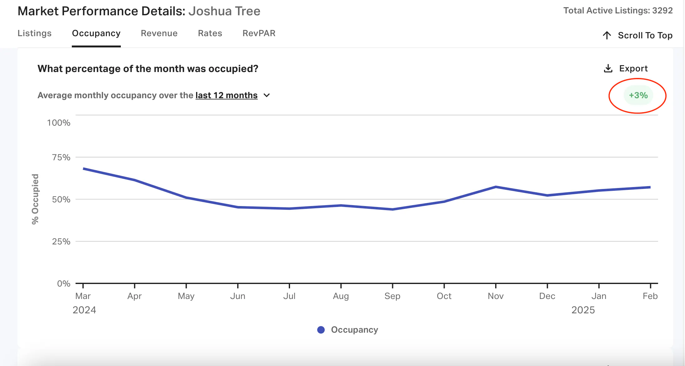 What percentage of the month was occupied?