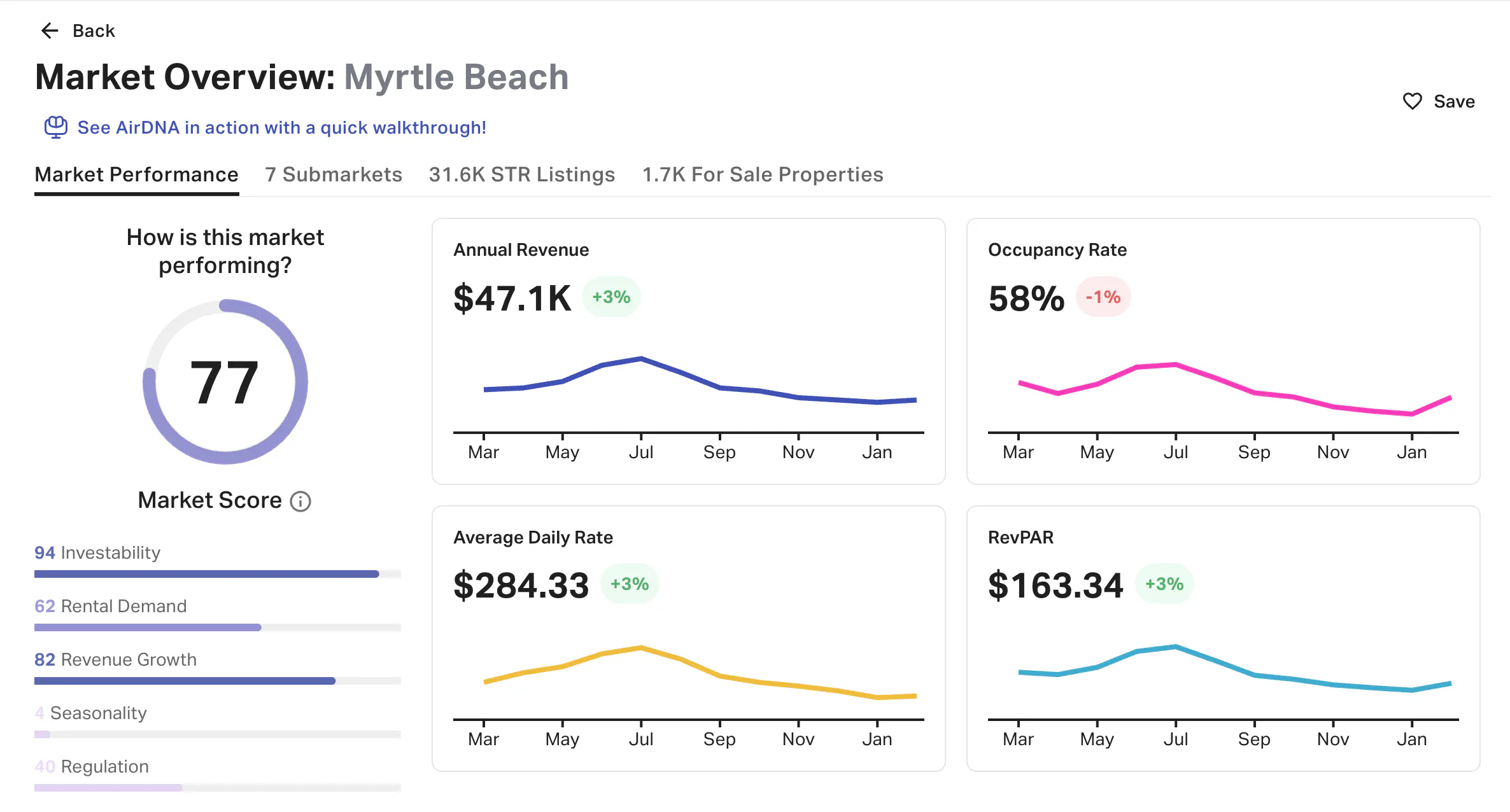 Market overview for Myrtle Beach, South Carolina