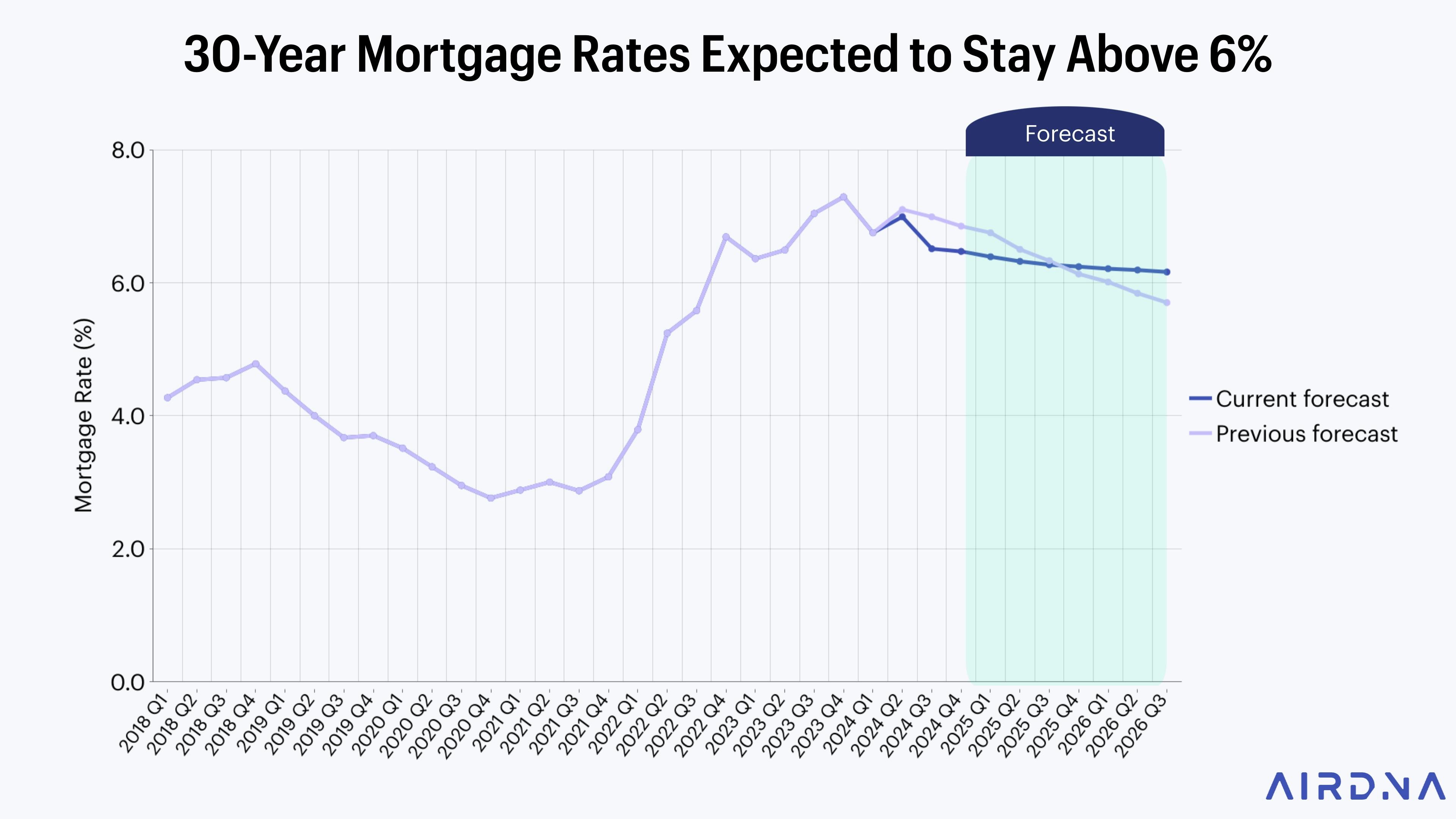 30-year mortgage rates expected to stay above 6%