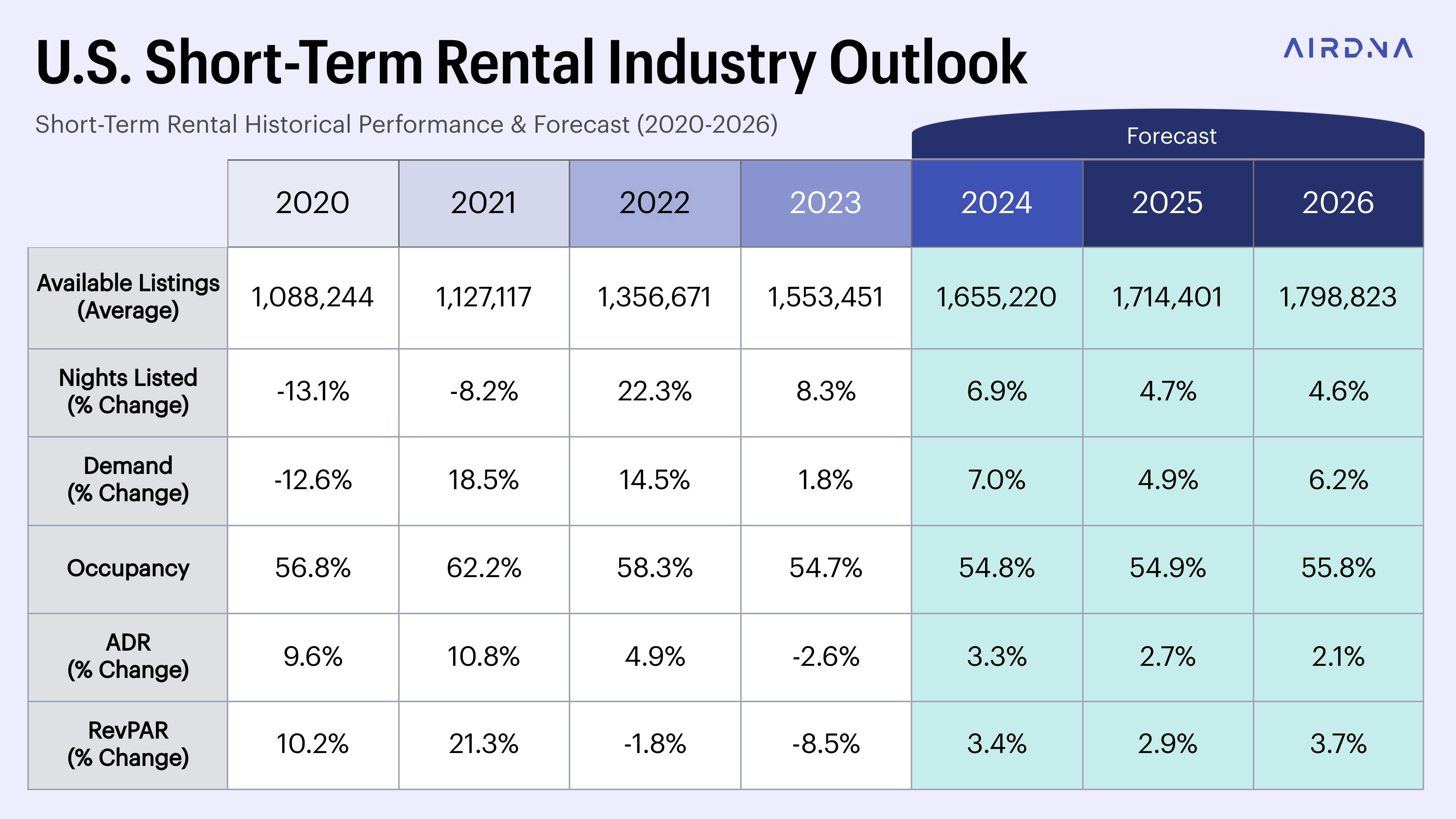 U.S. short-term rental industry outlook 2025/2026