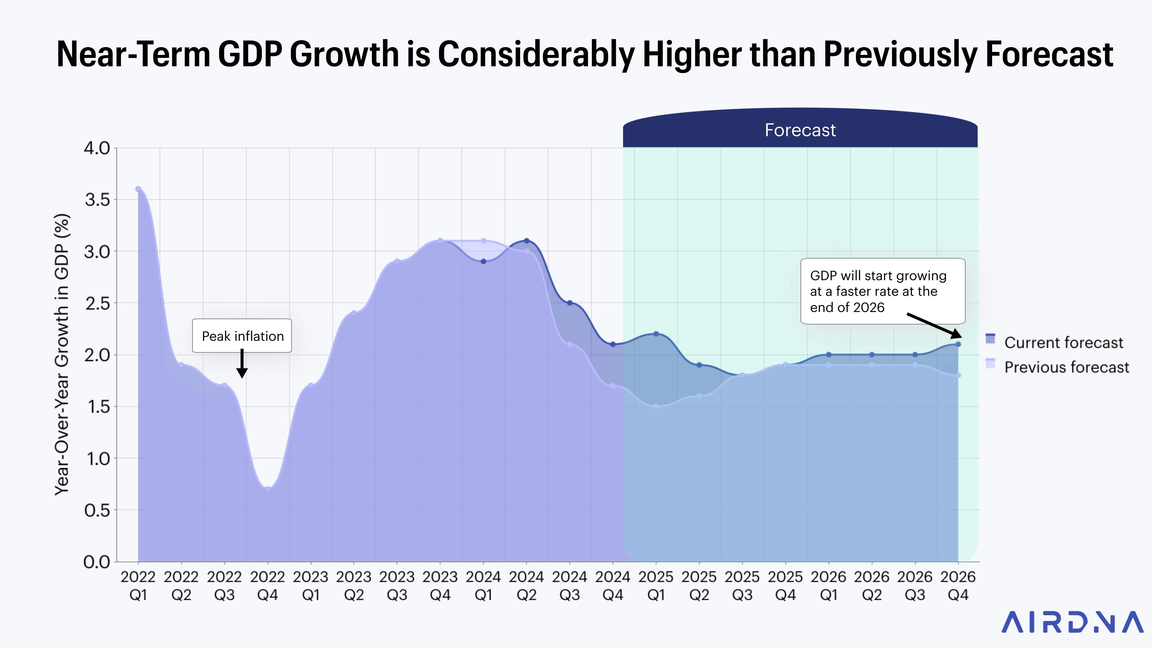 Near-term GDP growth is considerably higher than previously forecast