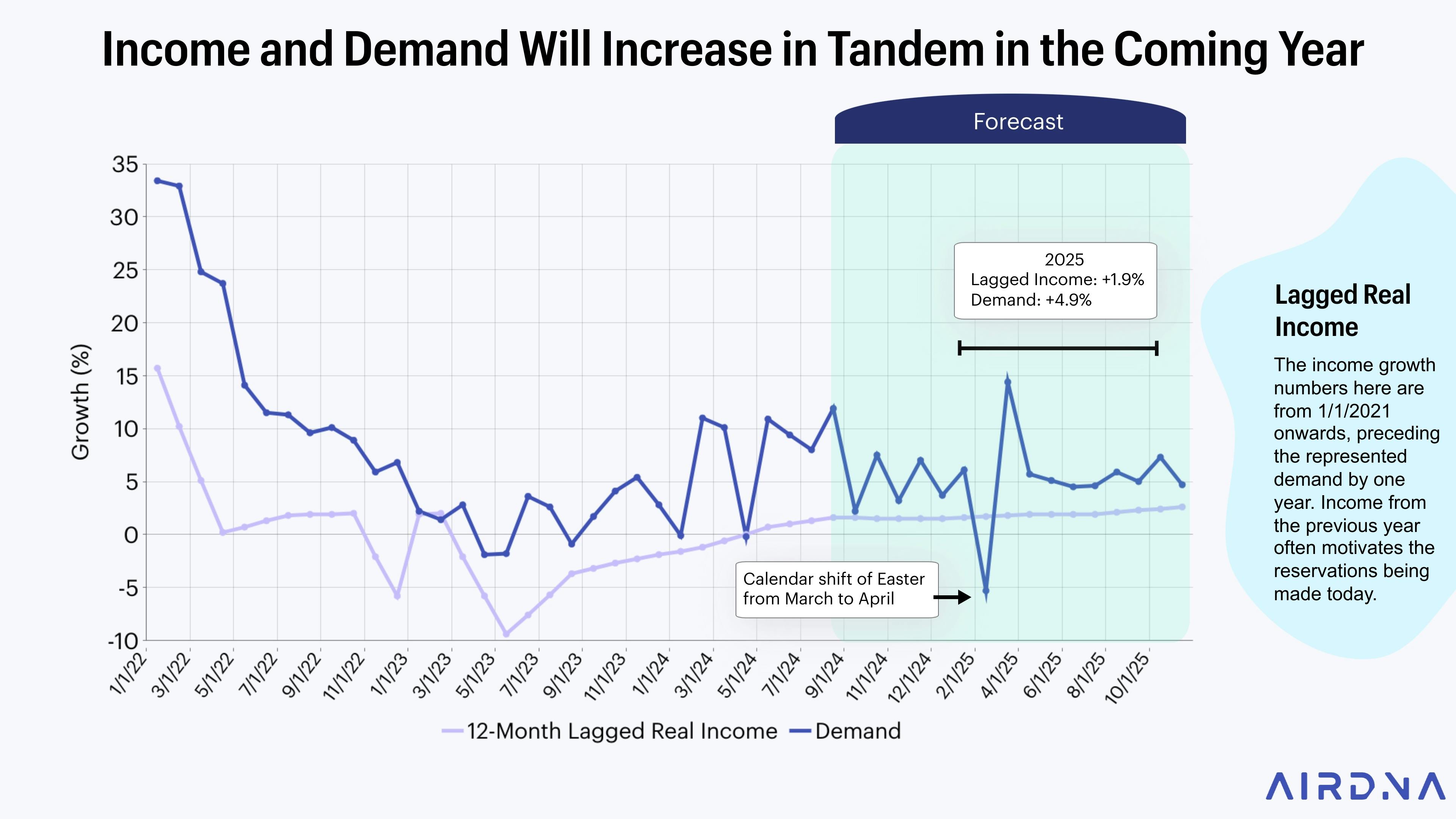 Income and demand will increase in tandem in the coming year