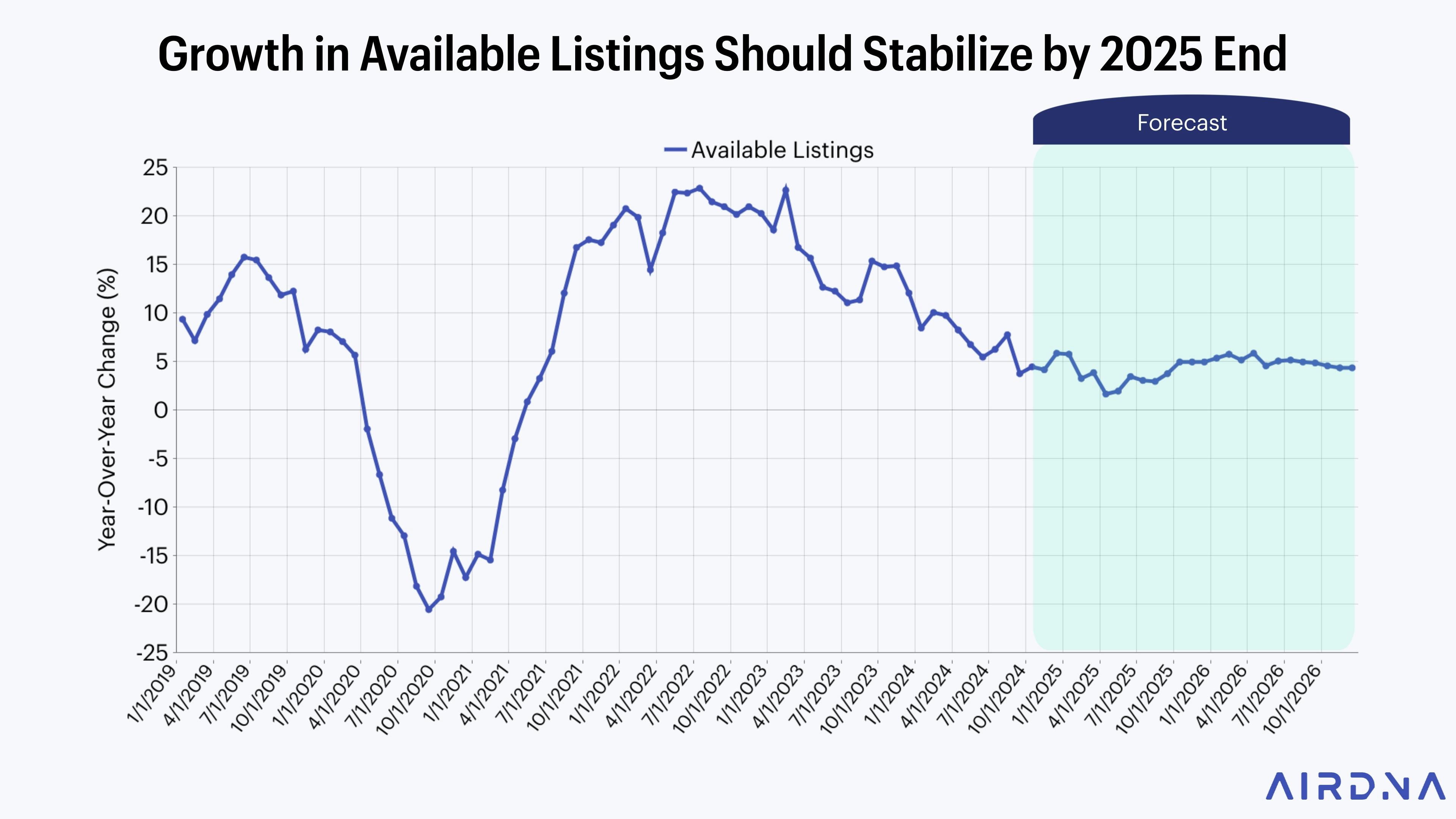Growth in available listings should stabilize by 2025 end