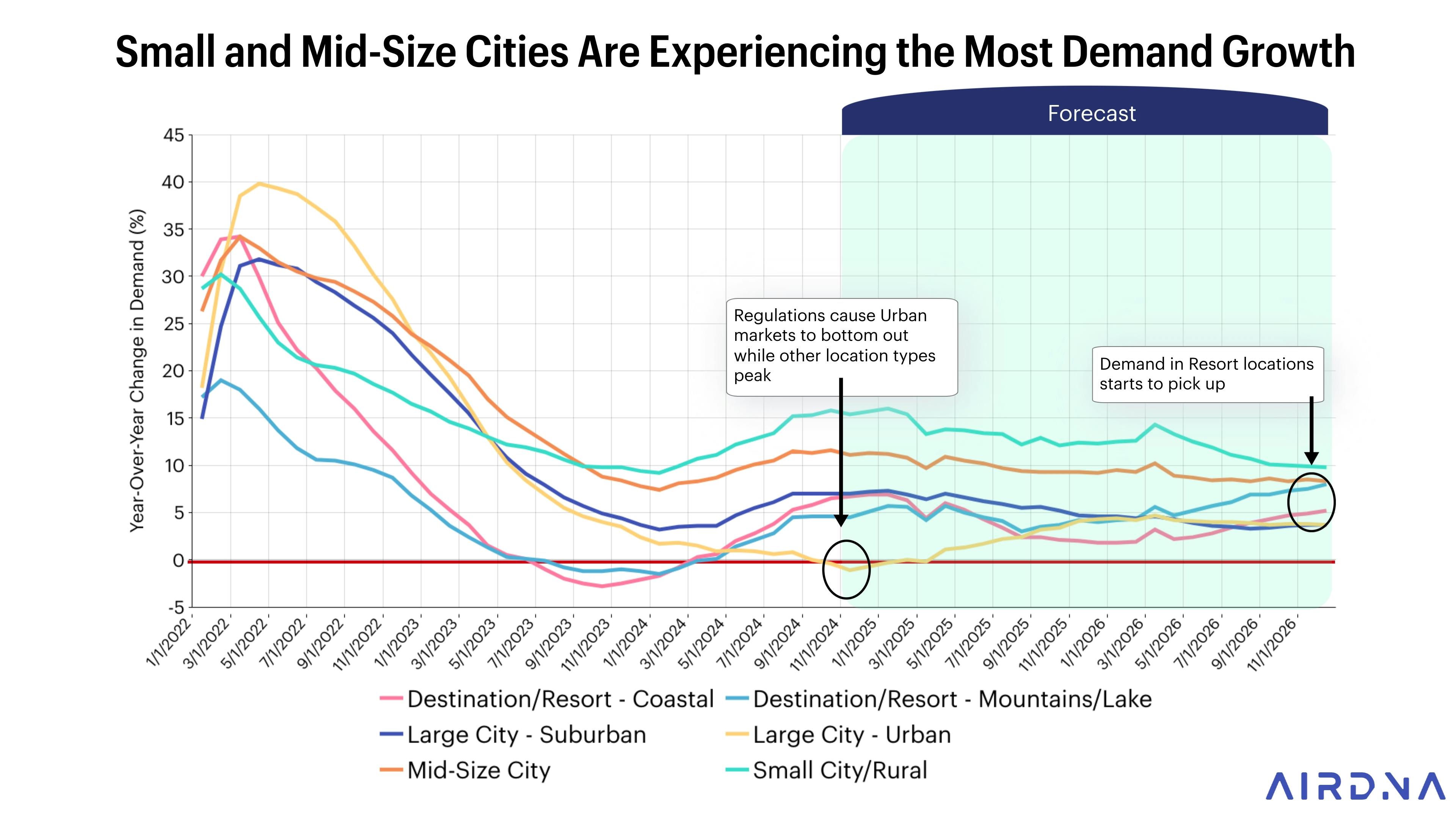 Small and mid-size cities are experiencing the most demand growth