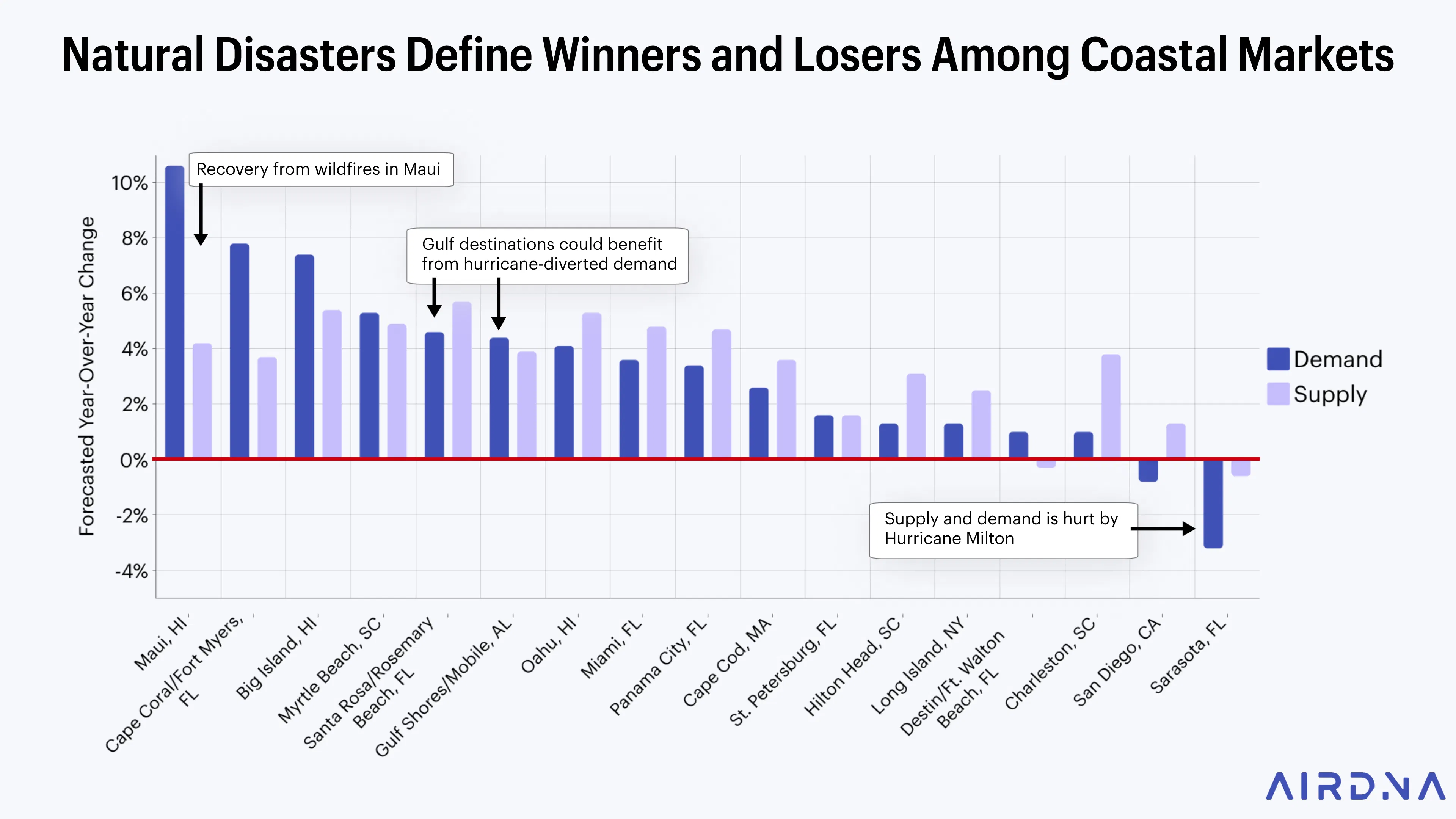 Natural disasters define winners and losers among coastal markets