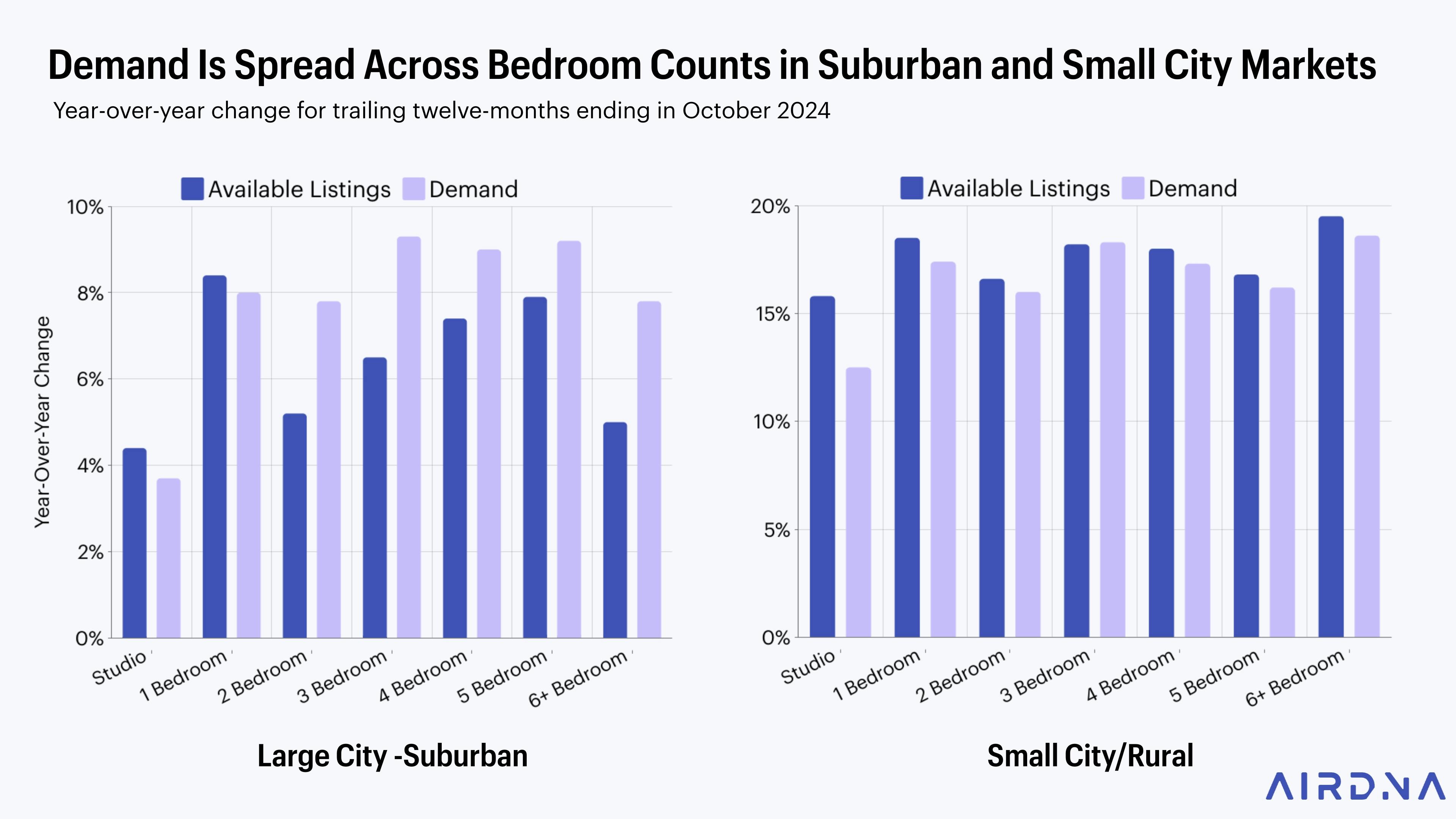Demand is spread across bedroom counts in suburban and small city markets