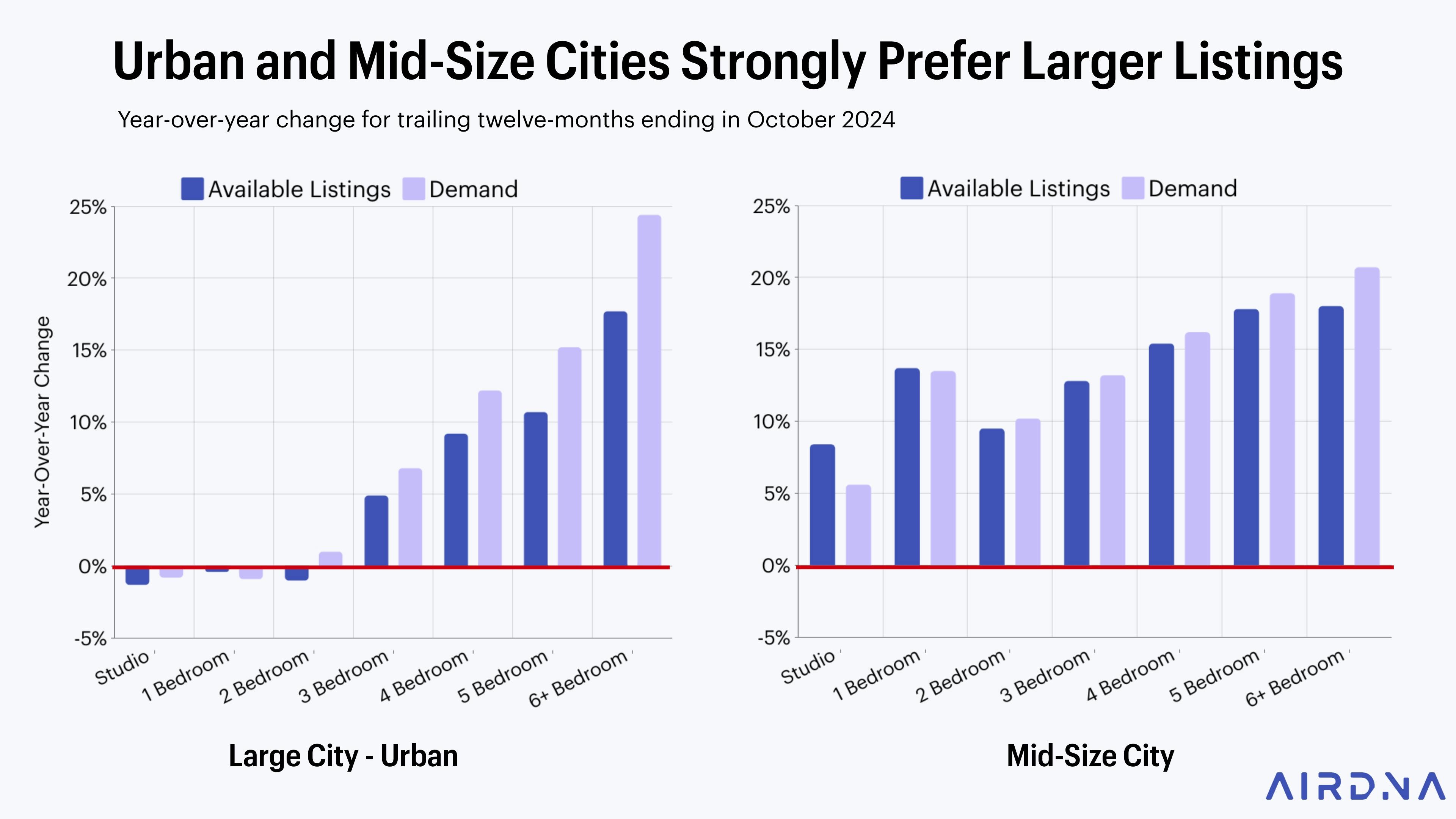 Urban and mid-size cities strongly prefer larger listings