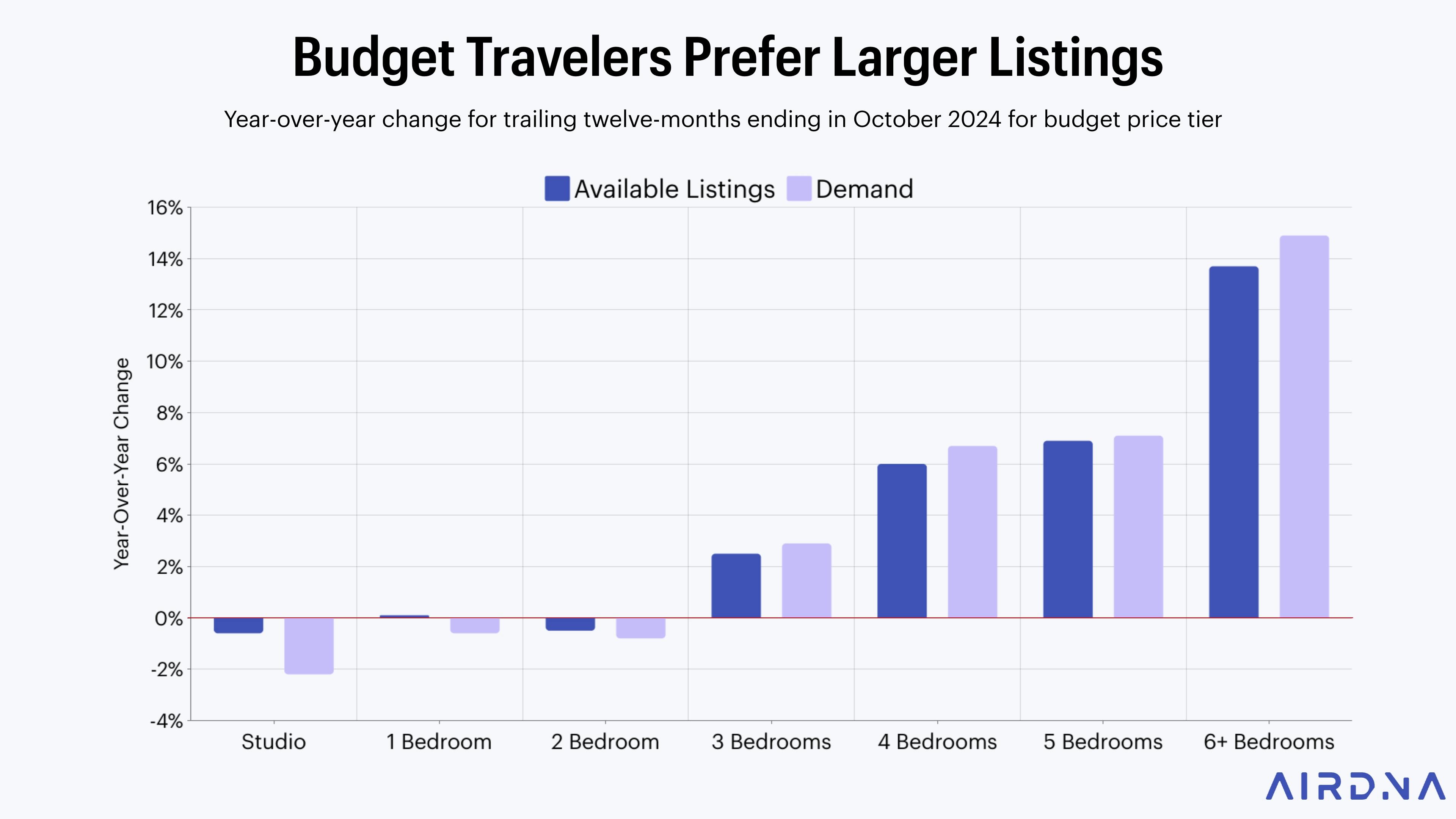 Budget travelers prefer larger listings
