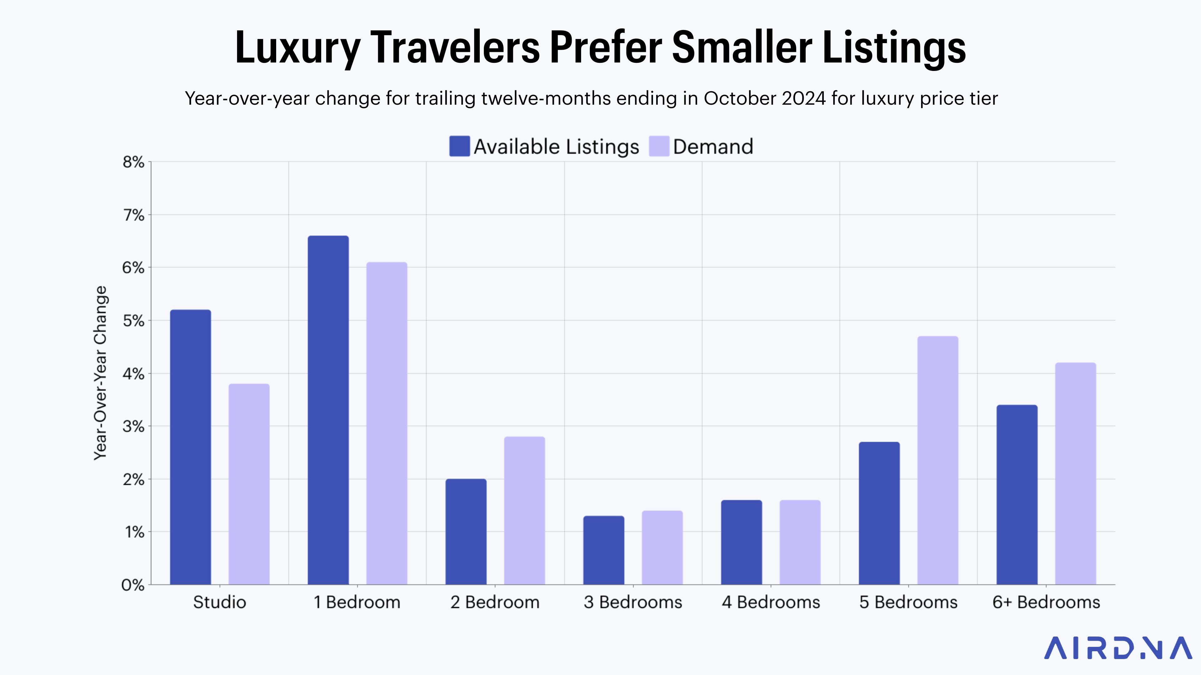 Luxury travelers prefer smaller listings