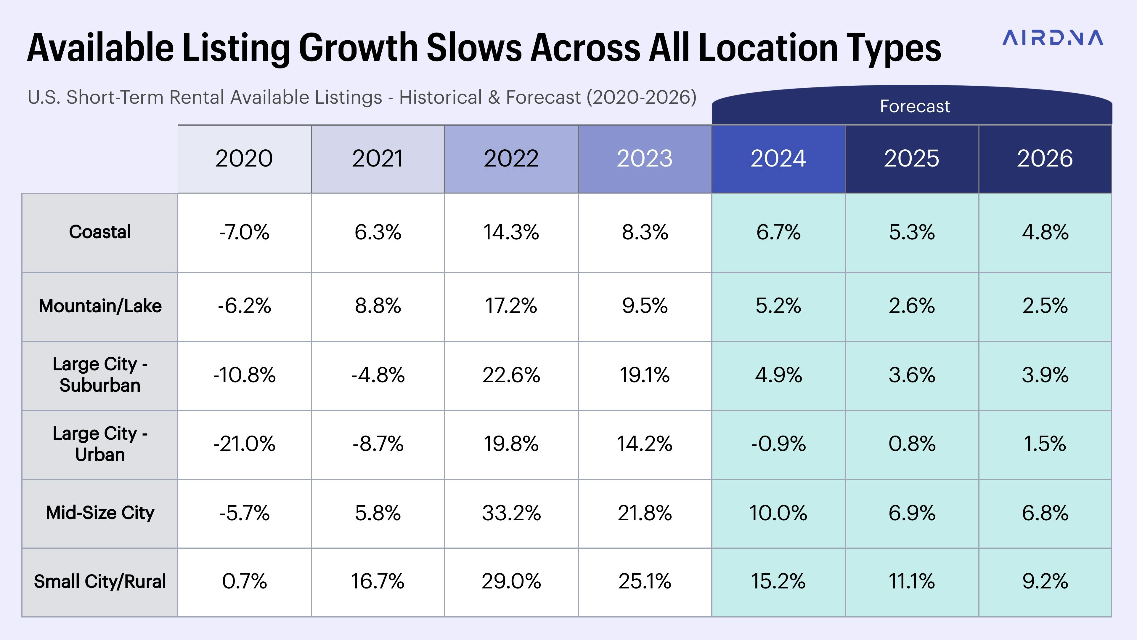 Available listing growth slows across all location types