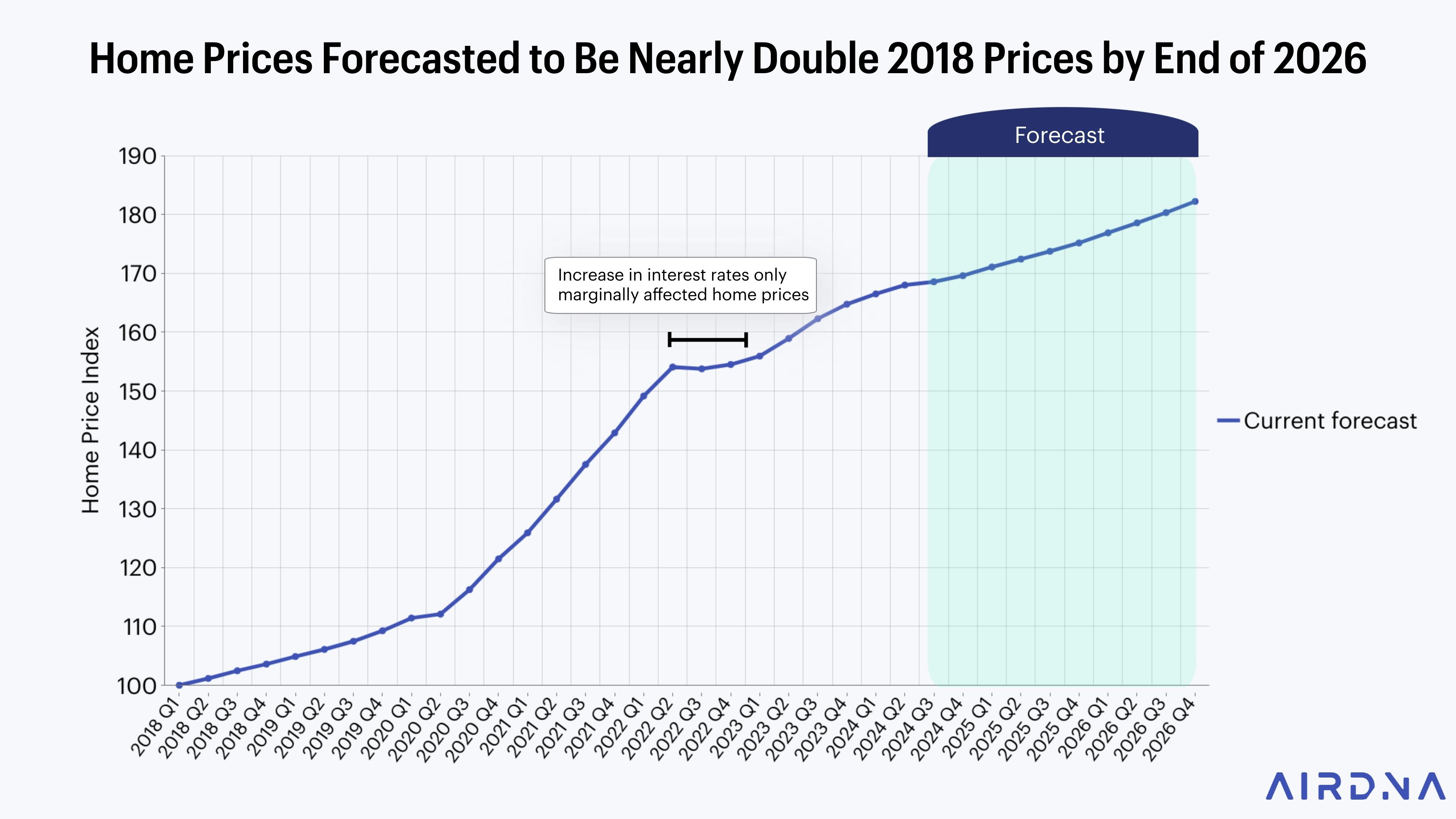Current forecast indicated that home prices will be nearly double 2018 prices by 2026