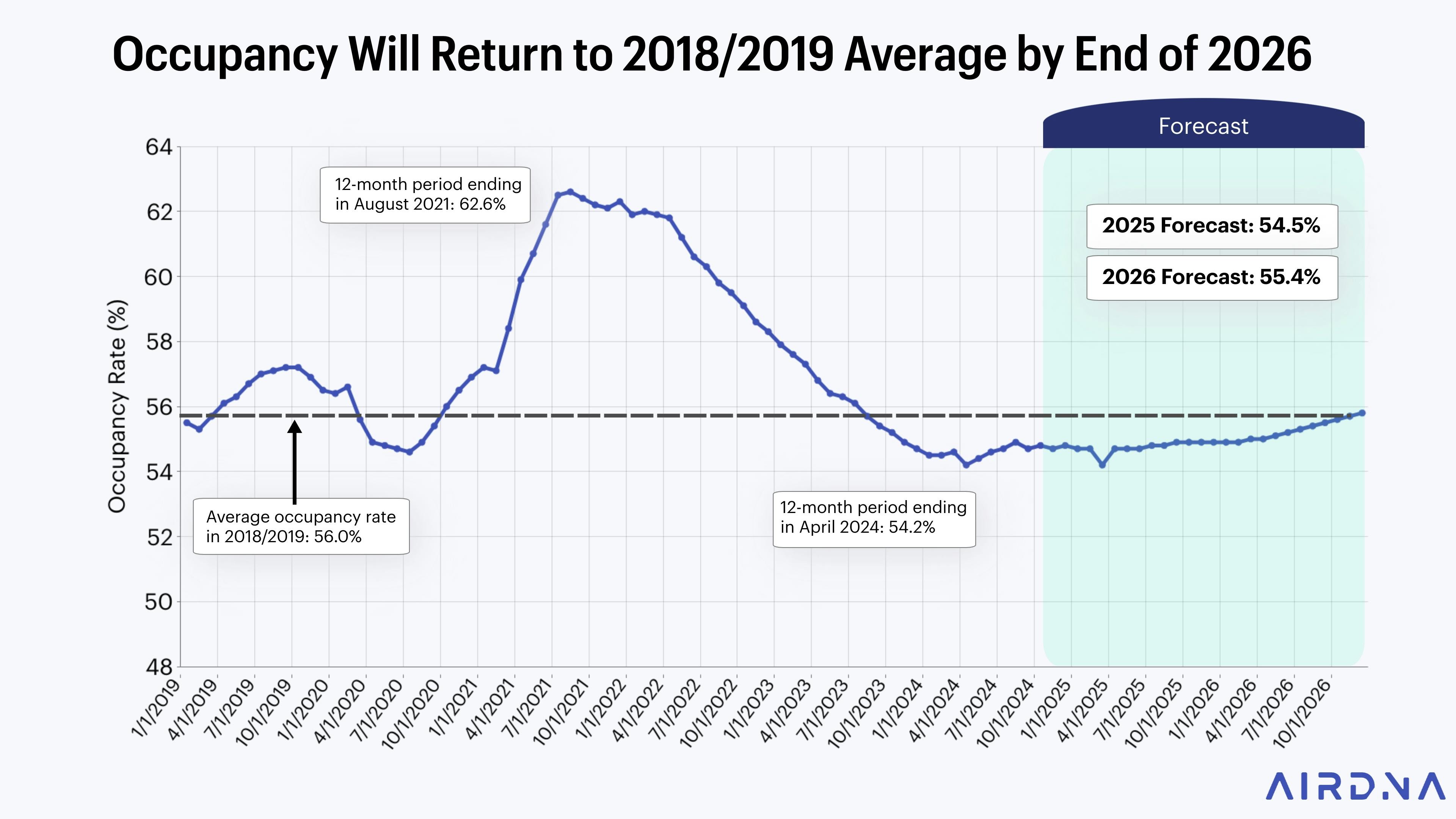 Occupancy rate will return to 2018/2019 average by 2026 end