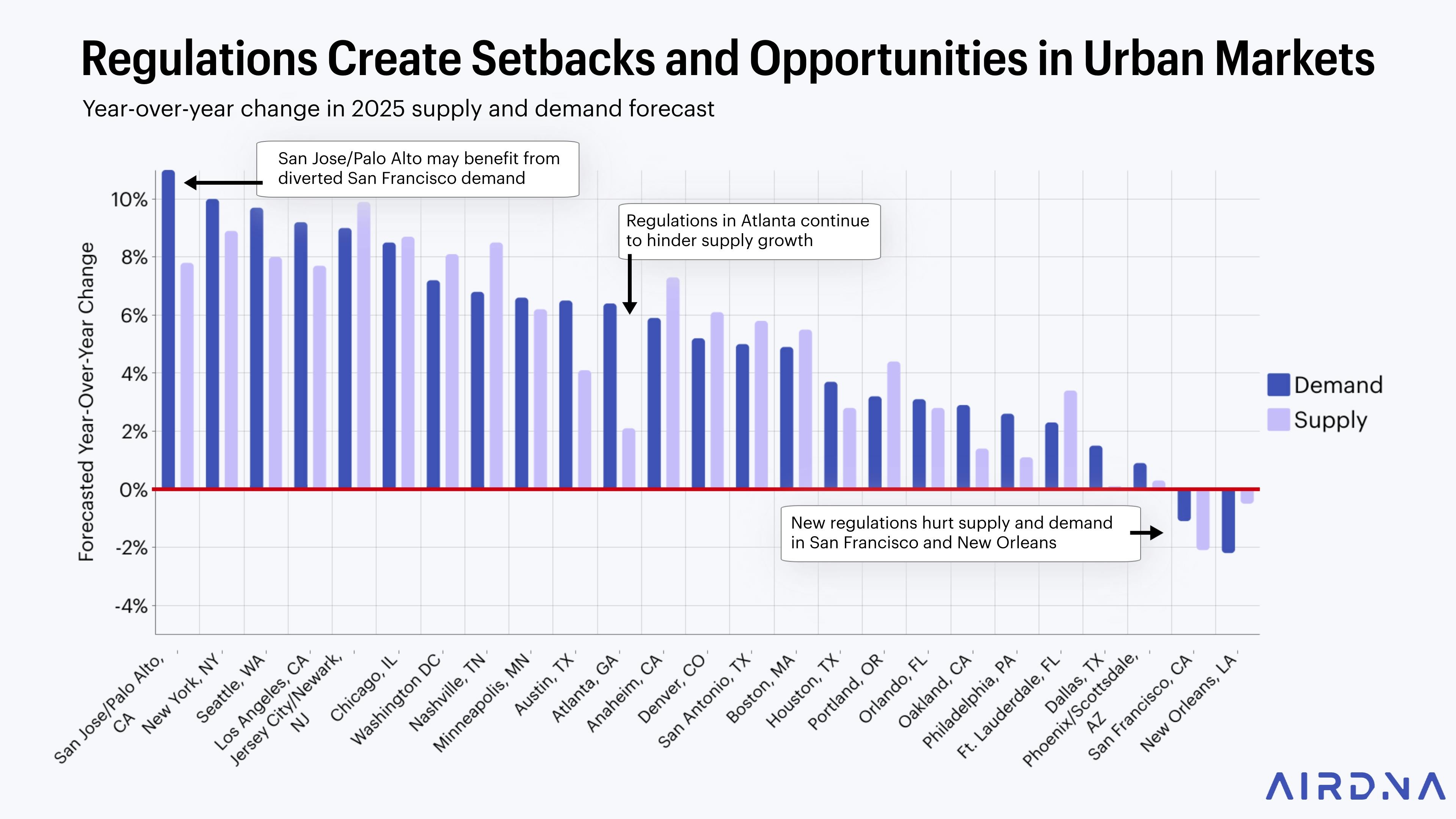 Regulations create setbacks and opportunities in urban markets
