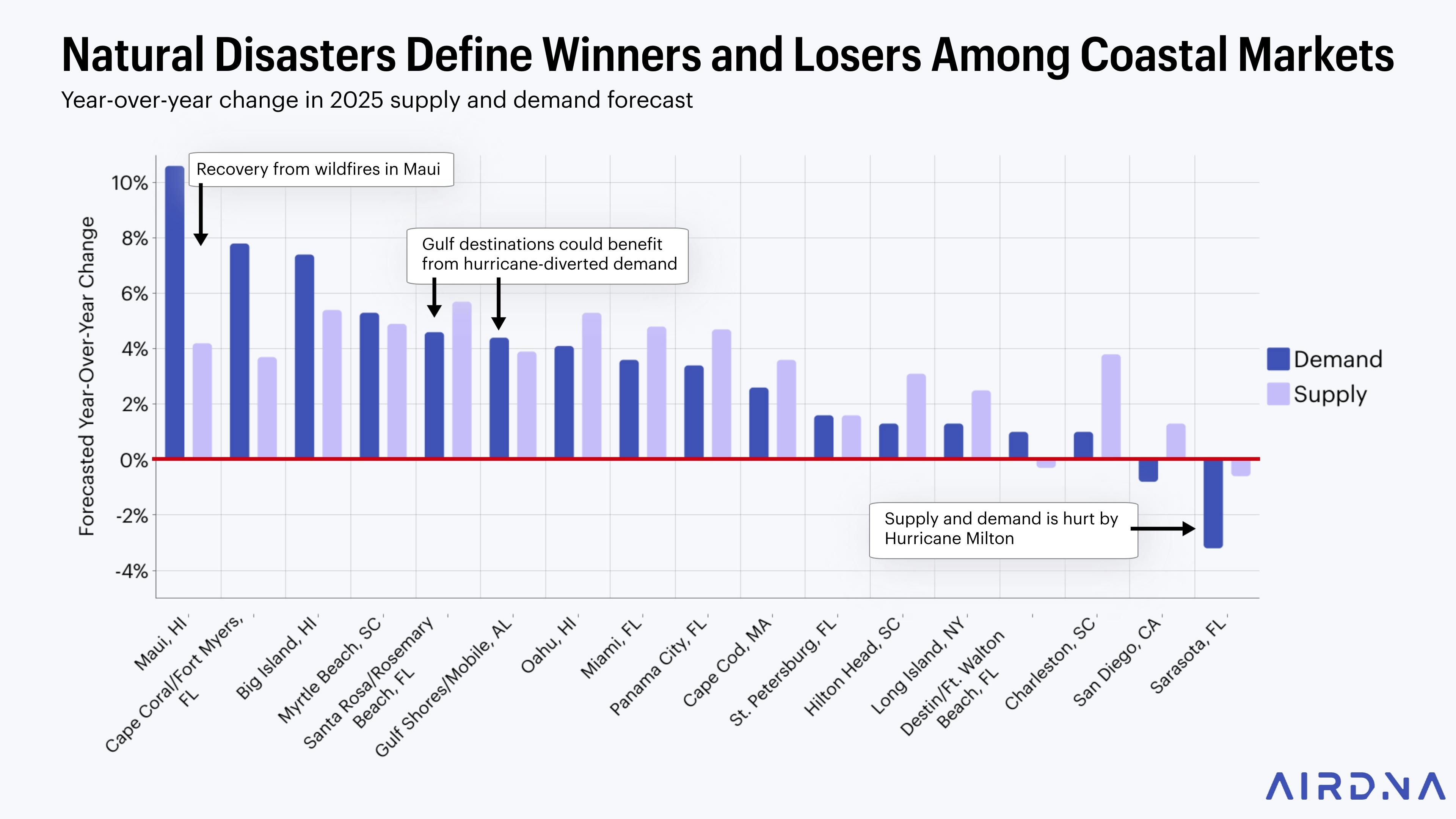 Natural disasters define winners and losers among coastal markets