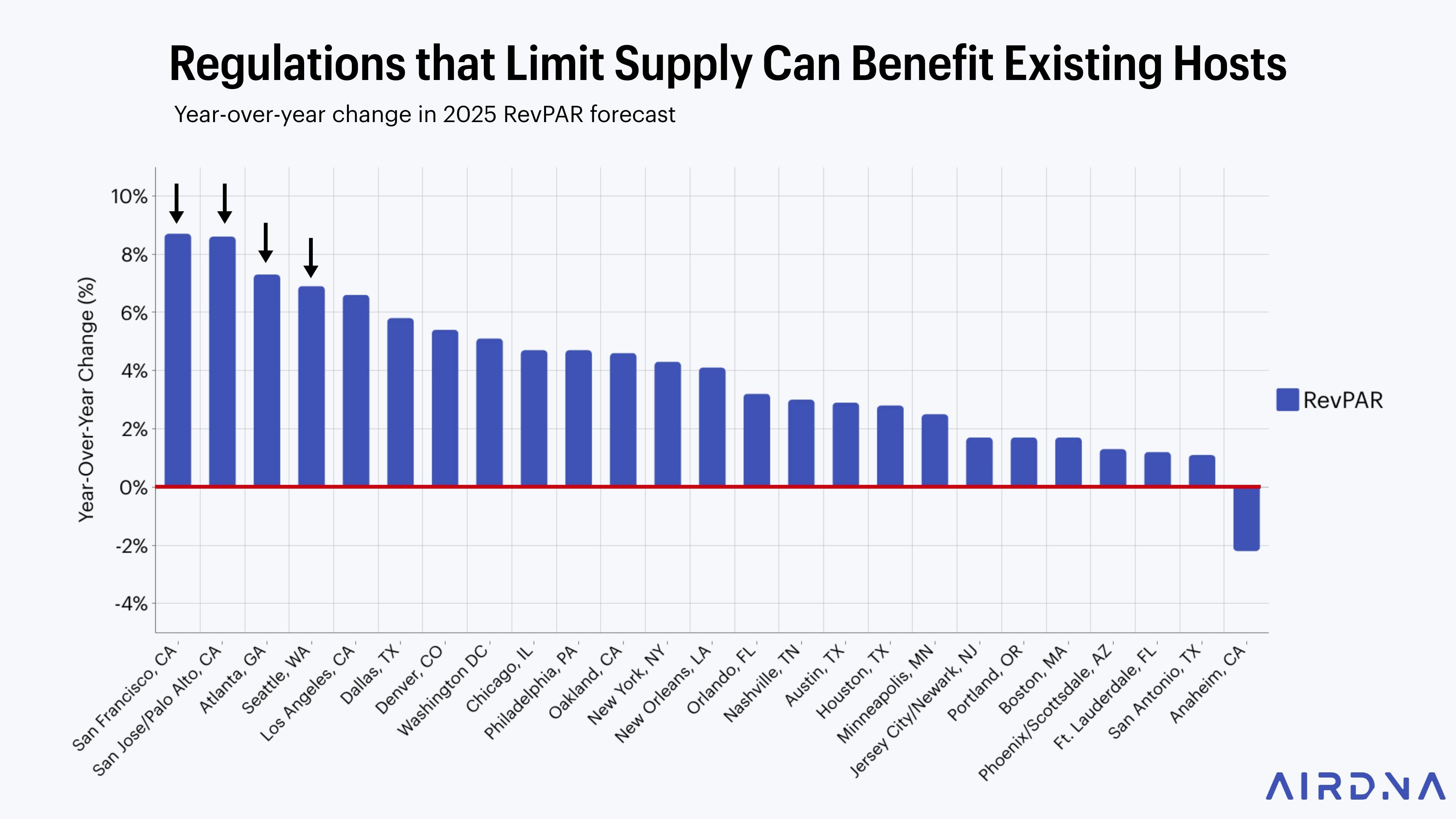 Regulations that limit supply growth can benefit existing hosts