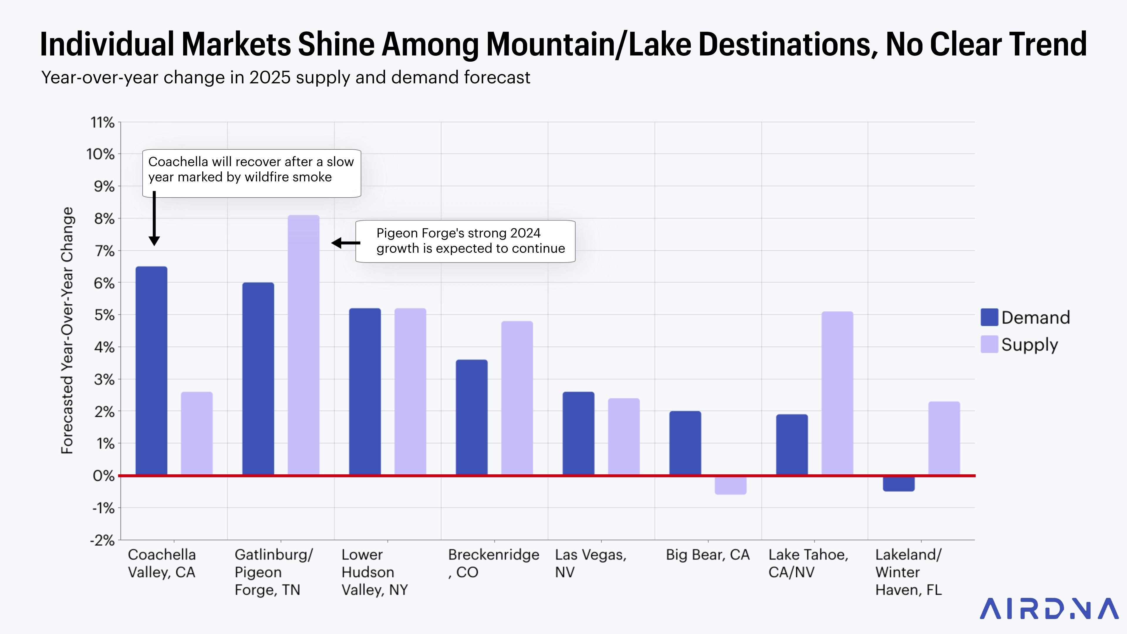 No clear trend in supply and demand forecasts among mountain/lake short-term rental markets