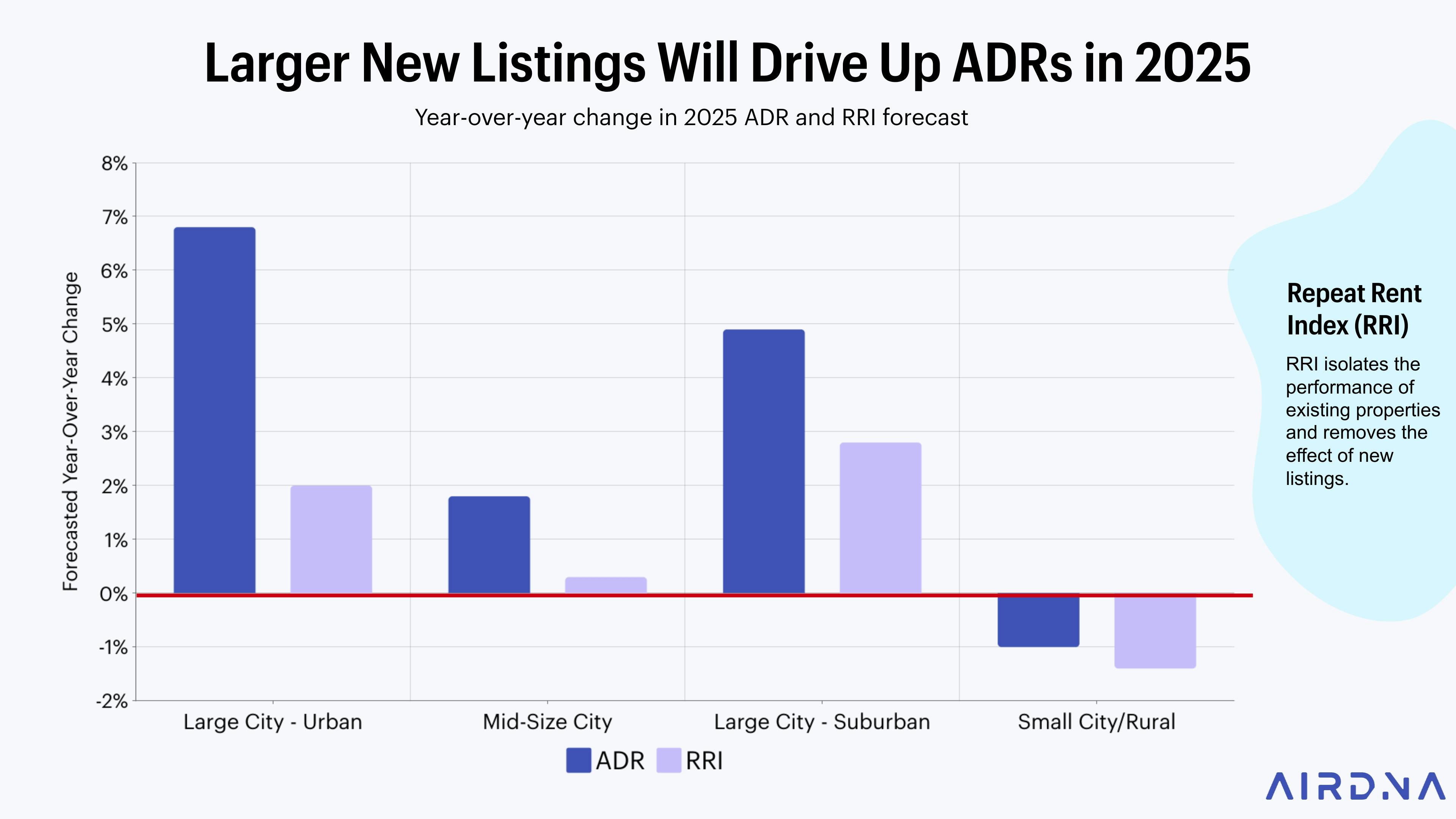 Larger new listings will drive up ADRs in 2025