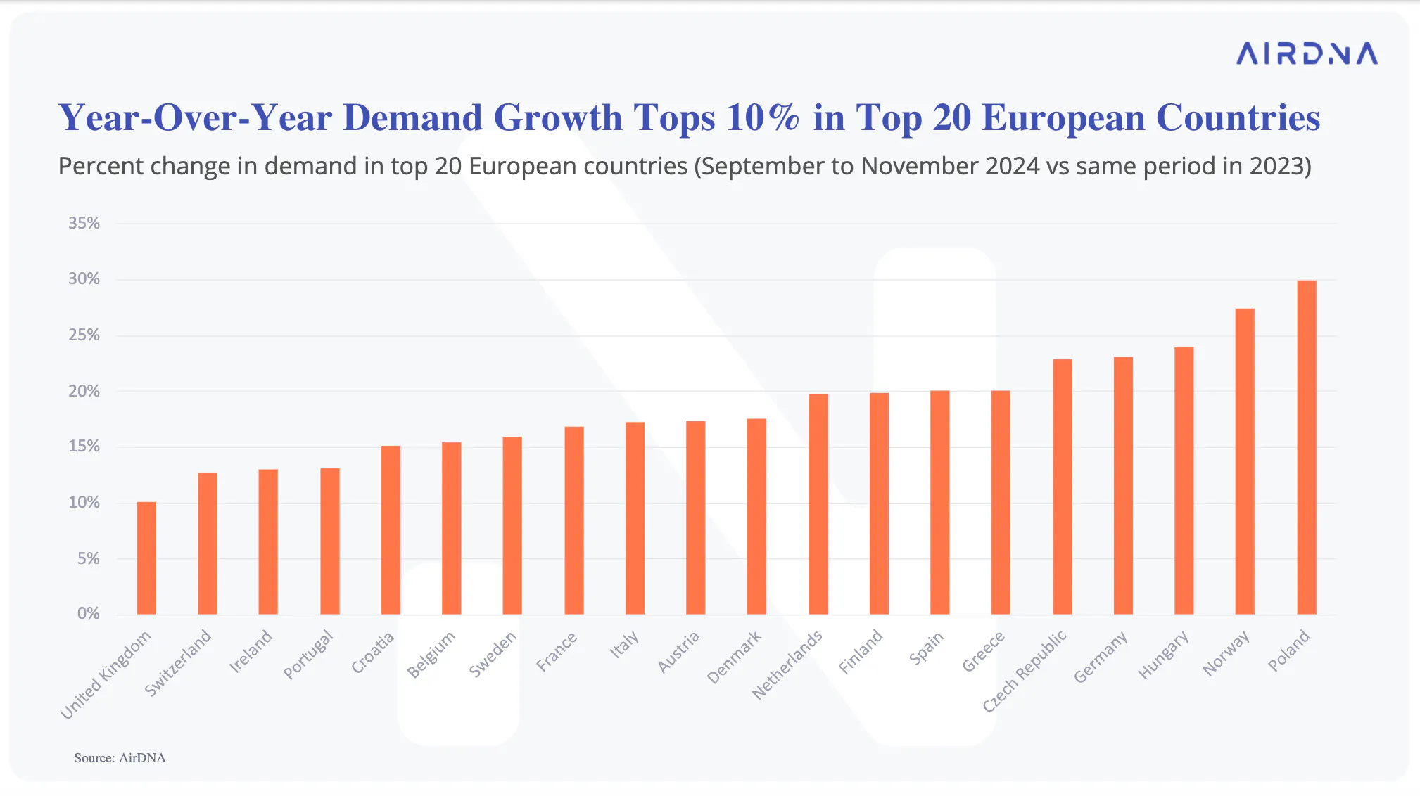 Top 20 European countries saw double digit YoY demand growth this fall